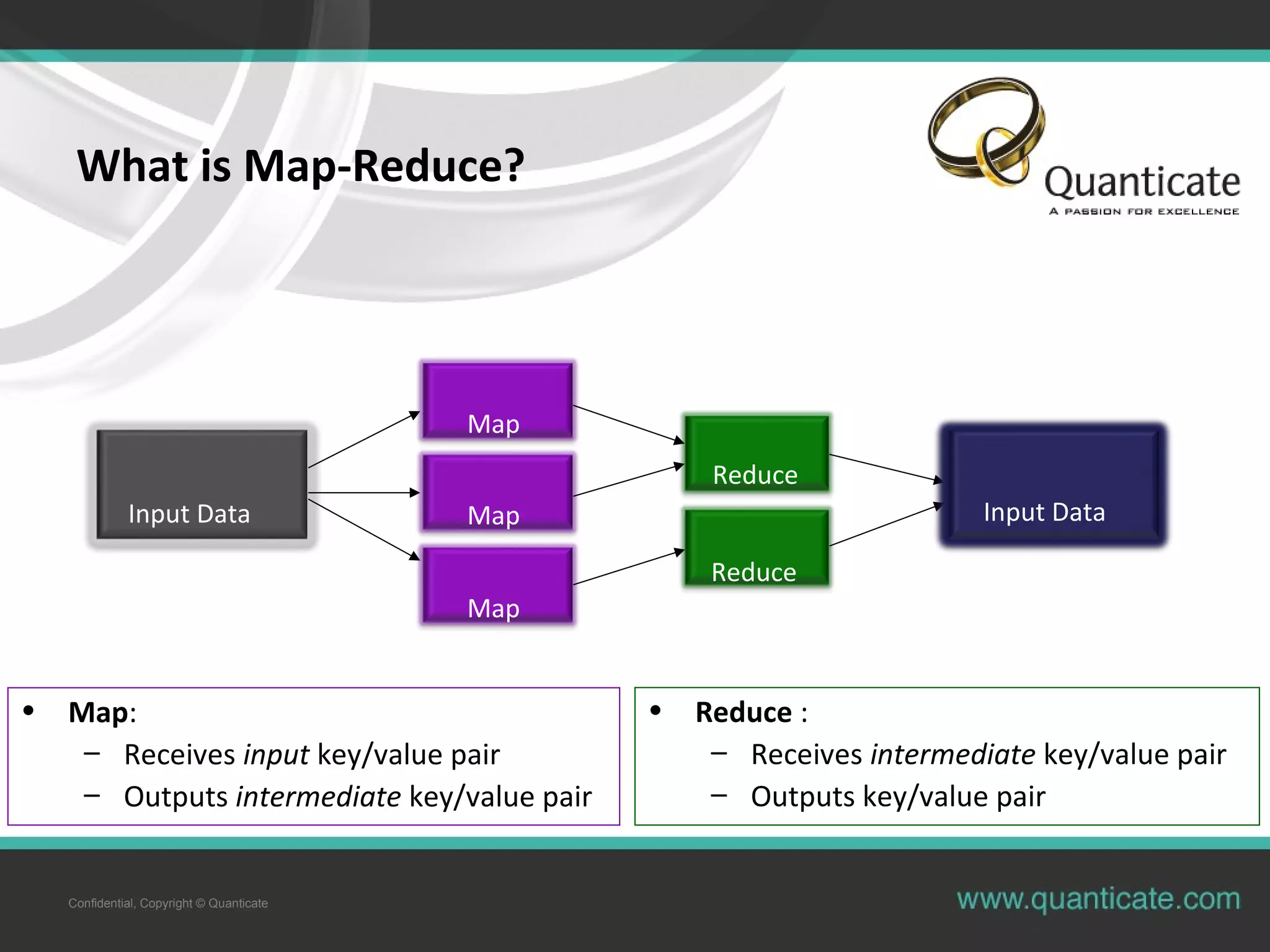 Confidential, Copyright © Quanticate What is Map-Reduce? • Map: – Receives input key/value pair – Outputs intermediate key/value pair • Reduce : – Receives intermediate key/value pair – Outputs key/value pair Input Data Map Reduce Reduce Map Map Input Data 