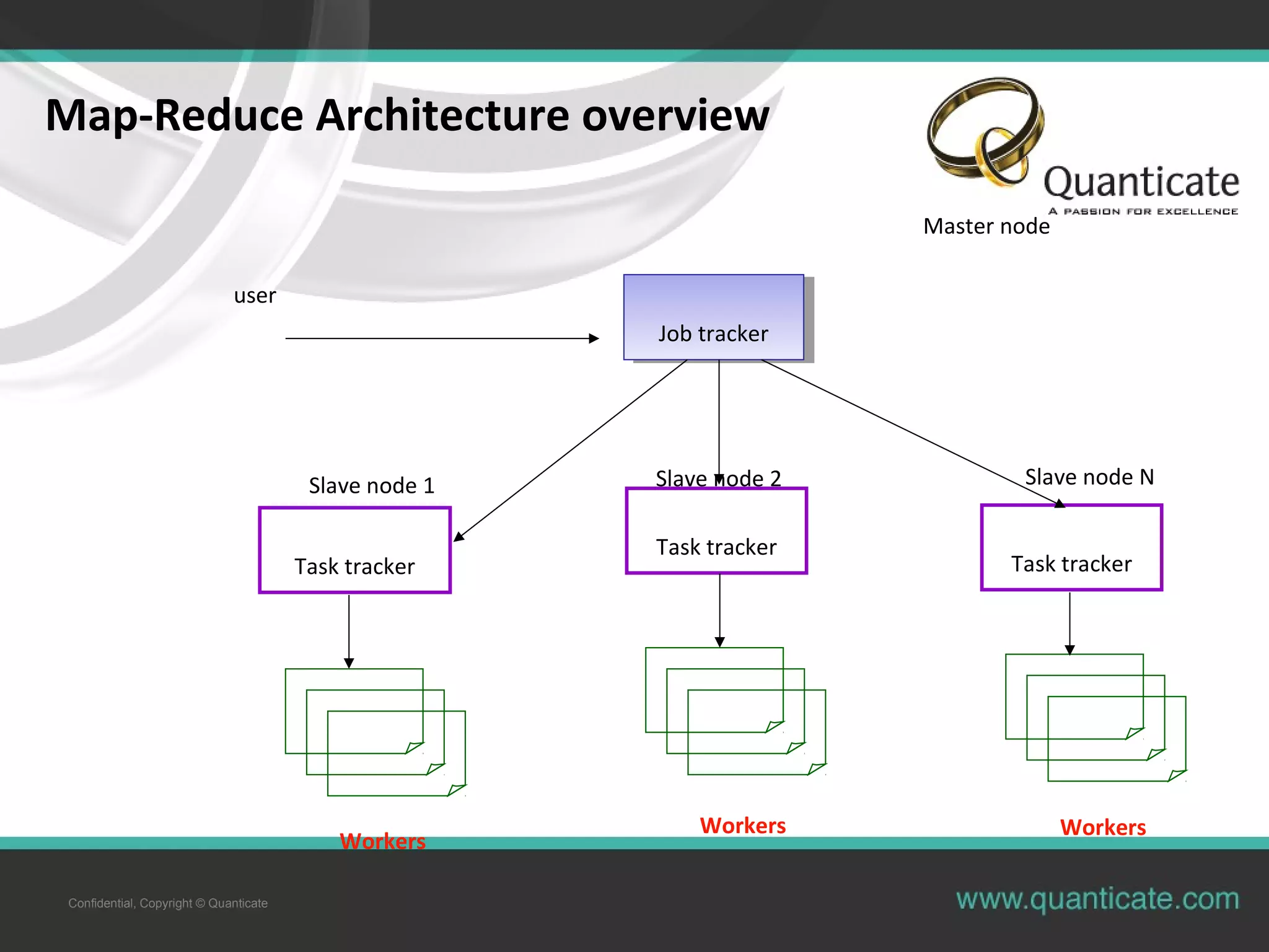 Confidential, Copyright © Quanticate Map-Reduce Architecture overview Job trackerJob tracker Task tracker Task tracker Task tracker Master node Slave node 1 Slave node 2 Slave node N Workers user Workers Workers 