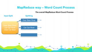 MapReduce way – Word Count Process
The overall MapReduce Word Count Process
Input Split
Deer Bear River
Car Car River
Deer Car Bear
Deer Bear River
Car Car River
Splitting
 