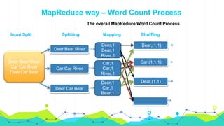 MapReduce way – Word Count Process
The overall MapReduce Word Count Process
Input Split
Deer Bear River
Car Car River
Deer Car Bear
Deer Bear River
Car Car River
Deer Car Bear
Splitting
Deer,1
Bear,1
River,1
Car,1
Car,1
River,1
Deer,1
Car,1
Bear,1
Bear,(1,1)
Car,(1,1,1)
Dear,(1,1)
Mapping Shuffling
 