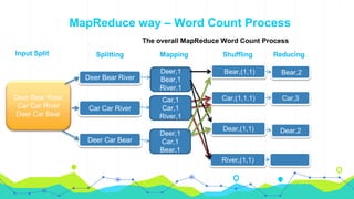 MapReduce way – Word Count Process
The overall MapReduce Word Count Process
Input Split
Deer Bear River
Car Car River
Deer Car Bear
Deer Bear River
Car Car River
Deer Car Bear
Splitting
Deer,1
Bear,1
River,1
Car,1
Car,1
River,1
Deer,1
Car,1
Bear,1
Bear,(1,1)
Car,(1,1,1)
Dear,(1,1)
River,(1,1)
Mapping
Bear,2
Car,3
Dear,2
Shuffling Reducing
 