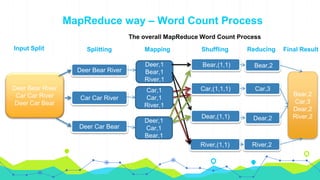 MapReduce way – Word Count Process
The overall MapReduce Word Count Process
Input Split
Deer Bear River
Car Car River
Deer Car Bear
Deer Bear River
Car Car River
Deer Car Bear
Splitting
Deer,1
Bear,1
River,1
Car,1
Car,1
River,1
Deer,1
Car,1
Bear,1
Bear,(1,1)
Car,(1,1,1)
Dear,(1,1)
River,(1,1)
Mapping
Bear,2
Car,3
Dear,2
River,2
Shuffling Reducing Final Result
Bear,2
Car,3
Dear,2
River,2
 