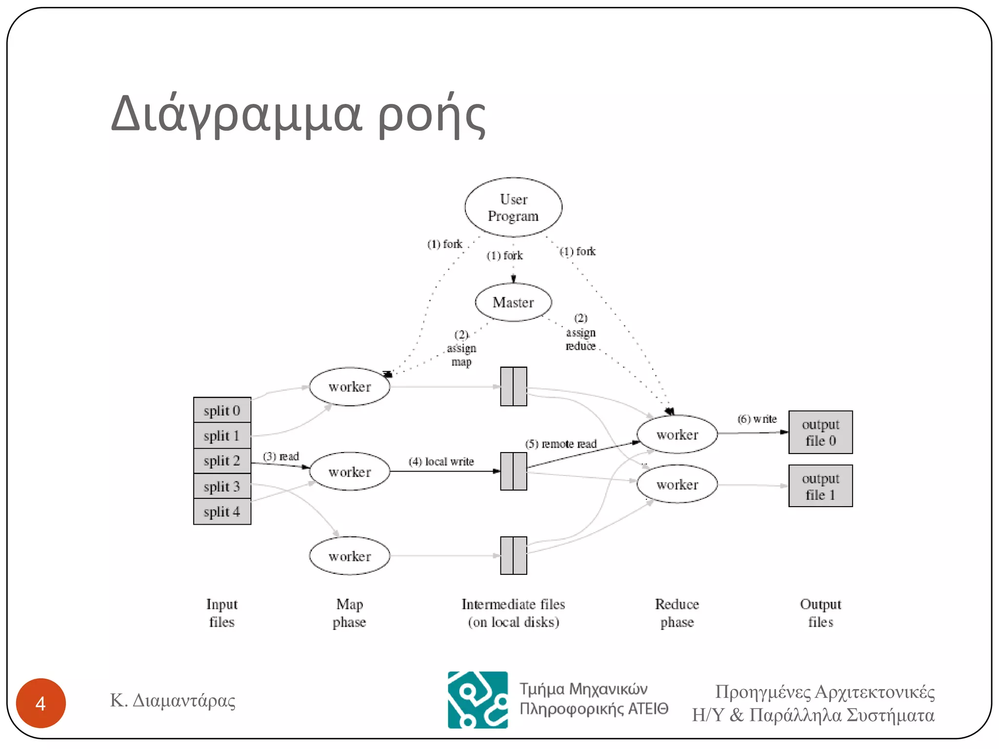 Διάγραμμα ροισ

4

Κ. Διαμαντάρας

Προηγμένες Αρτιτεκτονικές
Η/Υ & Παράλληλα Σσστήματα

 