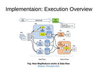 Implementaion: Execution Overview

Fig: How MapReduce works & Data flow
Source: Guruzon.com

 