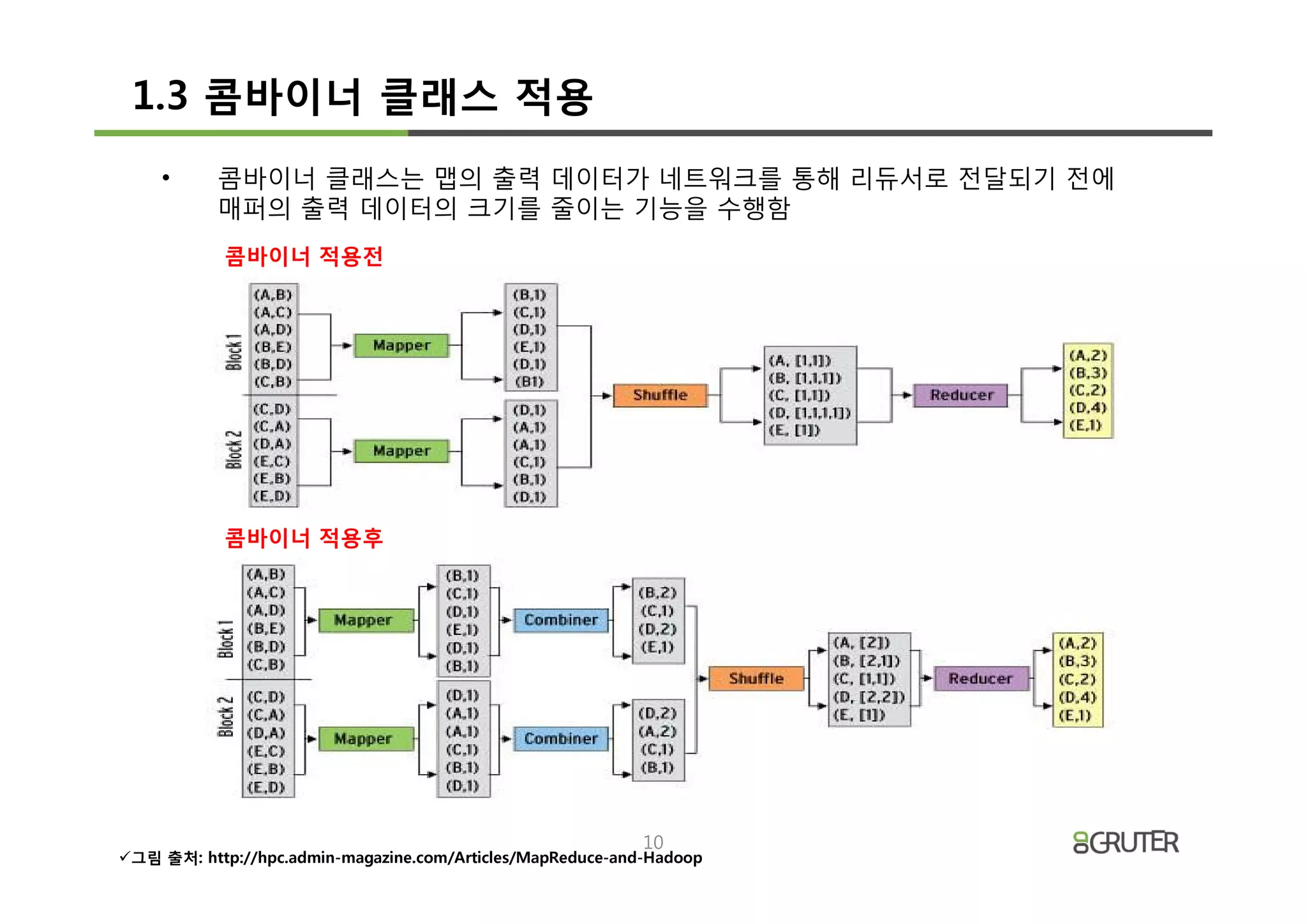 1.3 콤바이너 클래스 적용
    •      콤바이너 클래스는 맵의 출력 데이터가 네트워크를 통해 리듀서로 전달되기 전에
           매퍼의 출력 데이터의 크기를 줄이는 기능을 수행함
            콤바이너 적용전




            콤바이너 적용후




                                                            10
ü그림 출처: http://hpc.admin-magazine.com/Articles/MapReduce-and-Hadoop
 