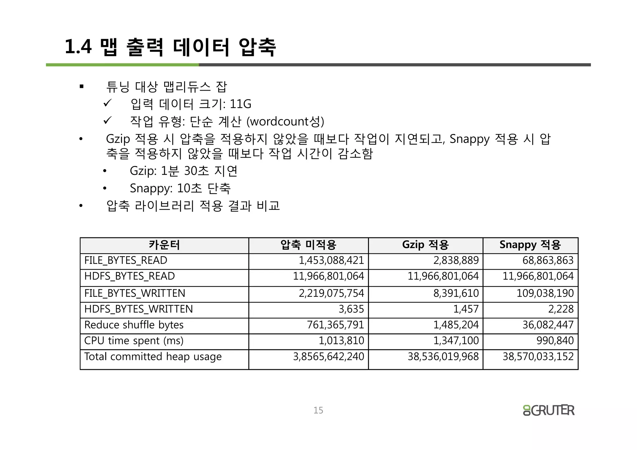 1.4 맵 출력 데이터 압축
 §       튜닝 대상 맵리듀스 잡
        ü 입력 데이터 크기: 11G
        ü 작업 유형: 단순 계산 (wordcount성)
 •       Gzip 적용 시 압축을 적용하지 않았을 때보다 작업이 지연되고, Snappy 적용 시 압
         축을 적용하지 않았을 때보다 작업 시간이 감소함
        •    Gzip: 1분 30초 지연
        •    Snappy: 10초 단축
 •       압축 라이브러리 적용 결과 비교


                 카운터              압축 미적용             Gzip 적용           Snappy 적용
     FILE_BYTES_READ                1,453,088,421          2,838,889        68,863,863
     HDFS_BYTES_READ               11,966,801,064     11,966,801,064    11,966,801,064
     FILE_BYTES_WRITTEN              2,219,075,754         8,391,610      109,038,190
     HDFS_BYTES_WRITTEN                      3,635             1,457            2,228
     Reduce shuffle bytes              761,365,791         1,485,204       36,082,447
     CPU time spent (ms)                 1,013,810         1,347,100          990,840
     Total committed heap usage     3,8565,642,240    38,536,019,968   38,570,033,152




                                        15
 