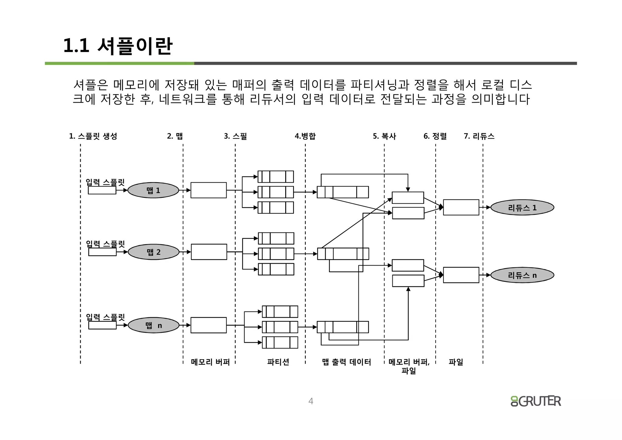 1.1 셔플이란
셔플은 메모리에 저장돼 있는 매퍼의 출력 데이터를 파티셔닝과 정렬을 해서 로컬 디스
크에 저장한 후, 네트워크를 통해 리듀서의 입력 데이터로 전달되는 과정을 의미합니다


1. 스플릿 생성         2. 맵        3. 스필         4.병합              5. 복사   6. 정렬        7. 리듀스




   입력 스플릿
            맵1

                                                                                            리듀스 1



   입력 스플릿
            맵2


                                                                                            리듀스 n




   입력 스플릿
            맵 n



                         메모리 버퍼       파티션          맵 출력 데이터      메모리 버퍼,      파일
                                                                   파일



                                              4
 