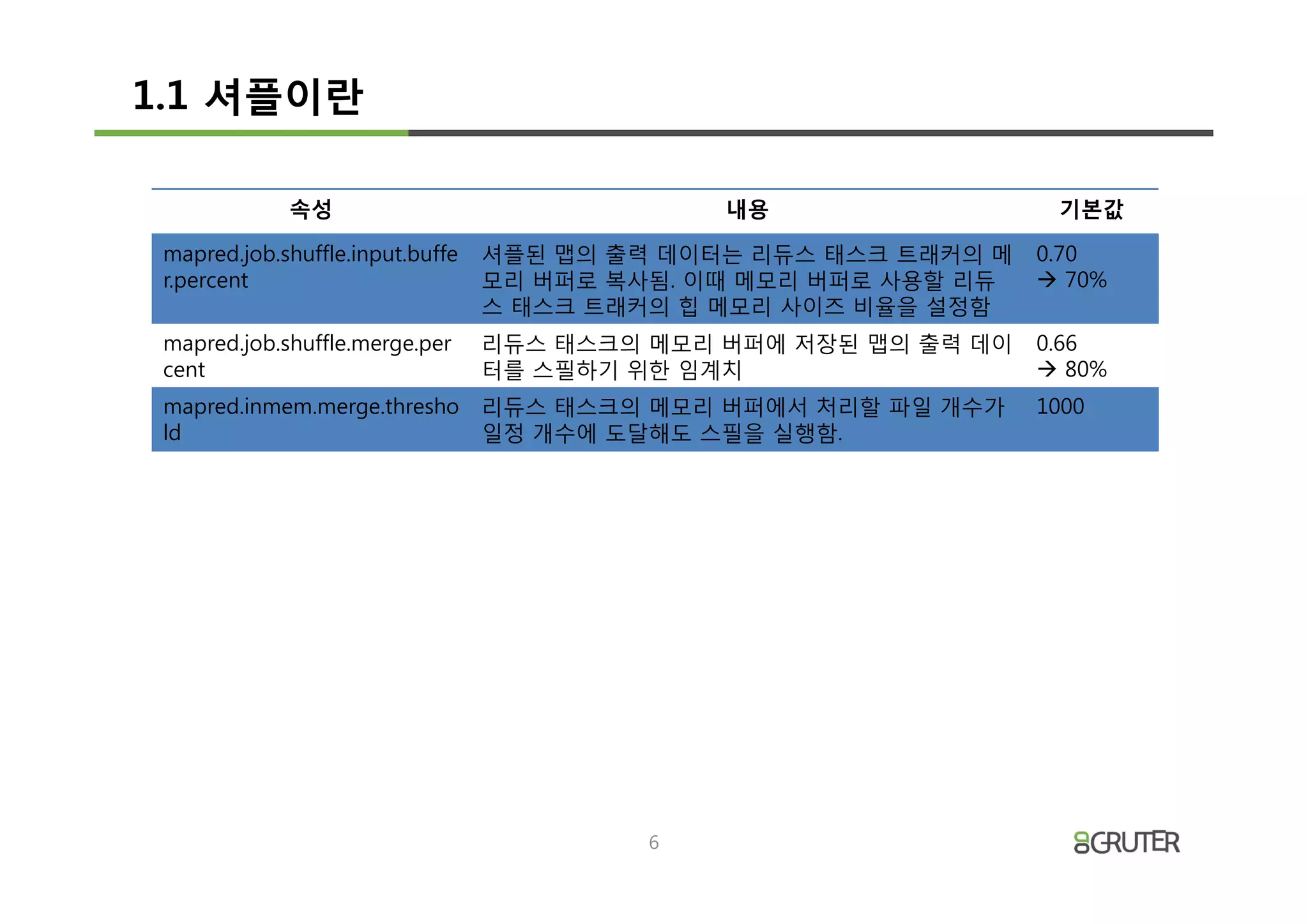 1.1 셔플이란

             속성                                내용                  기본값

 mapred.job.shuffle.input.buffe   셔플된 맵의 출력 데이터는 리듀스 태스크 트래커의 메   0.70
 r.percent                        모리 버퍼로 복사됨. 이때 메모리 버퍼로 사용할 리듀   à 70%
                                  스 태스크 트래커의 힙 메모리 사이즈 비율을 설정함
 mapred.job.shuffle.merge.per     리듀스 태스크의 메모리 버퍼에 저장된 맵의 출력 데이   0.66
 cent                             터를 스필하기 위한 임계치                  à 80%
 mapred.inmem.merge.thresho       리듀스 태스크의 메모리 버퍼에서 처리할 파일 개수가    1000
 ld                               일정 개수에 도달해도 스필을 실행함.




                                           6
 