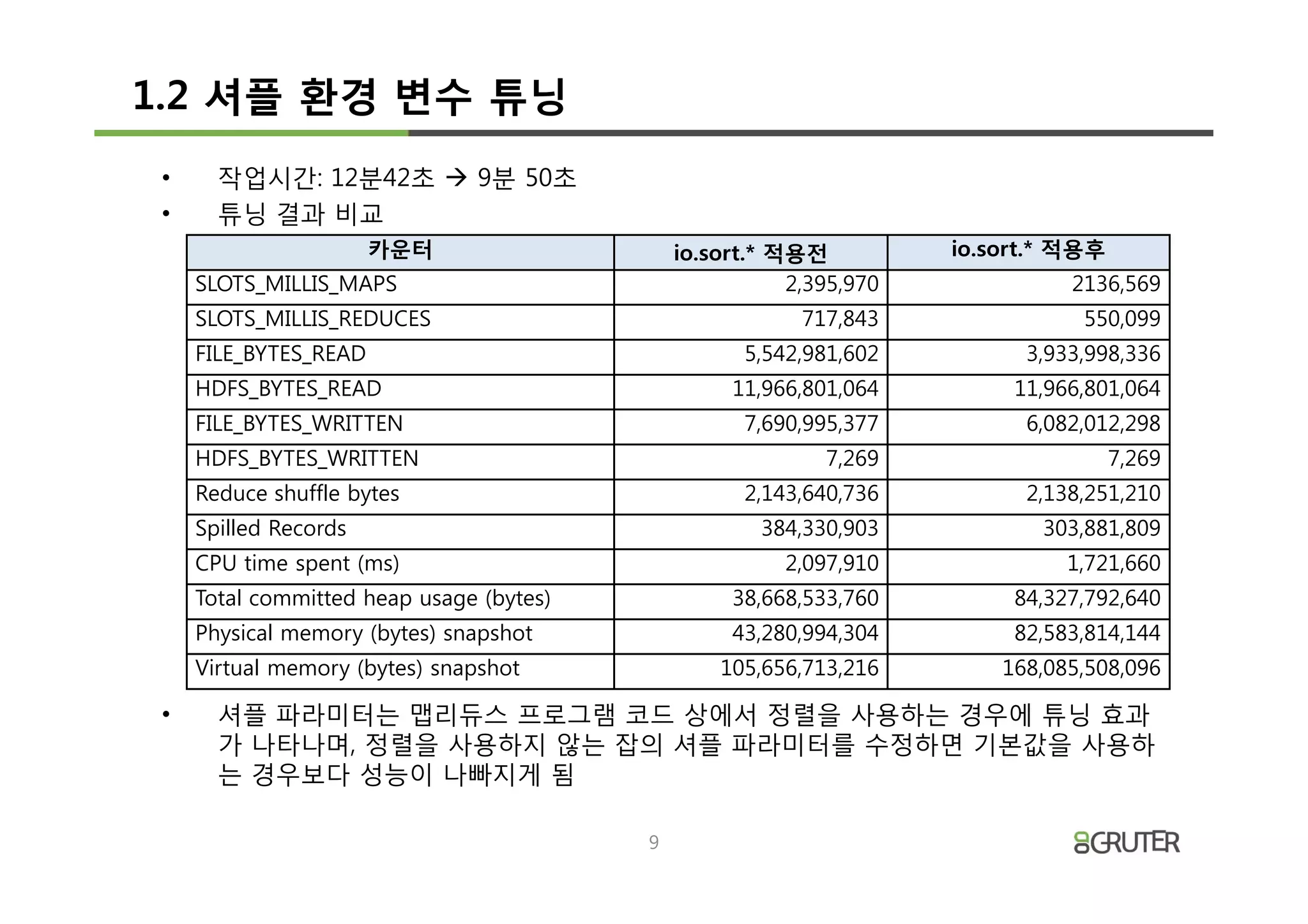 1.2 셔플 환경 변수 튜닝
 •     작업시간: 12분42초 à 9분 50초
 •     튜닝 결과 비교
                       카운터                    io.sort.* 적용전          io.sort.* 적용후
     SLOTS_MILLIS_MAPS                                   2,395,970             2136,569
     SLOTS_MILLIS_REDUCES                                 717,843               550,099
     FILE_BYTES_READ                                5,542,981,602          3,933,998,336
     HDFS_BYTES_READ                               11,966,801,064         11,966,801,064
     FILE_BYTES_WRITTEN                             7,690,995,377          6,082,012,298
     HDFS_BYTES_WRITTEN                                     7,269                    7,269
     Reduce shuffle bytes                           2,143,640,736          2,138,251,210
     Spilled Records                                  384,330,903           303,881,809
     CPU time spent (ms)                                2,097,910              1,721,660
     Total committed heap usage (bytes)            38,668,533,760         84,327,792,640
     Physical memory (bytes) snapshot              43,280,994,304         82,583,814,144
     Virtual memory (bytes) snapshot              105,656,713,216        168,085,508,096

 •     셔플 파라미터는 맵리듀스 프로그램 코드 상에서 정렬을 사용하는 경우에 튜닝 효과
       가 나타나며, 정렬을 사용하지 않는 잡의 셔플 파라미터를 수정하면 기본값을 사용하
       는 경우보다 성능이 나빠지게 됨

                                          9
 
