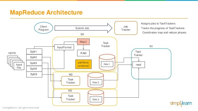 Mapreduce In Hadoop | MapReduce Explained | MapReduce Architecture