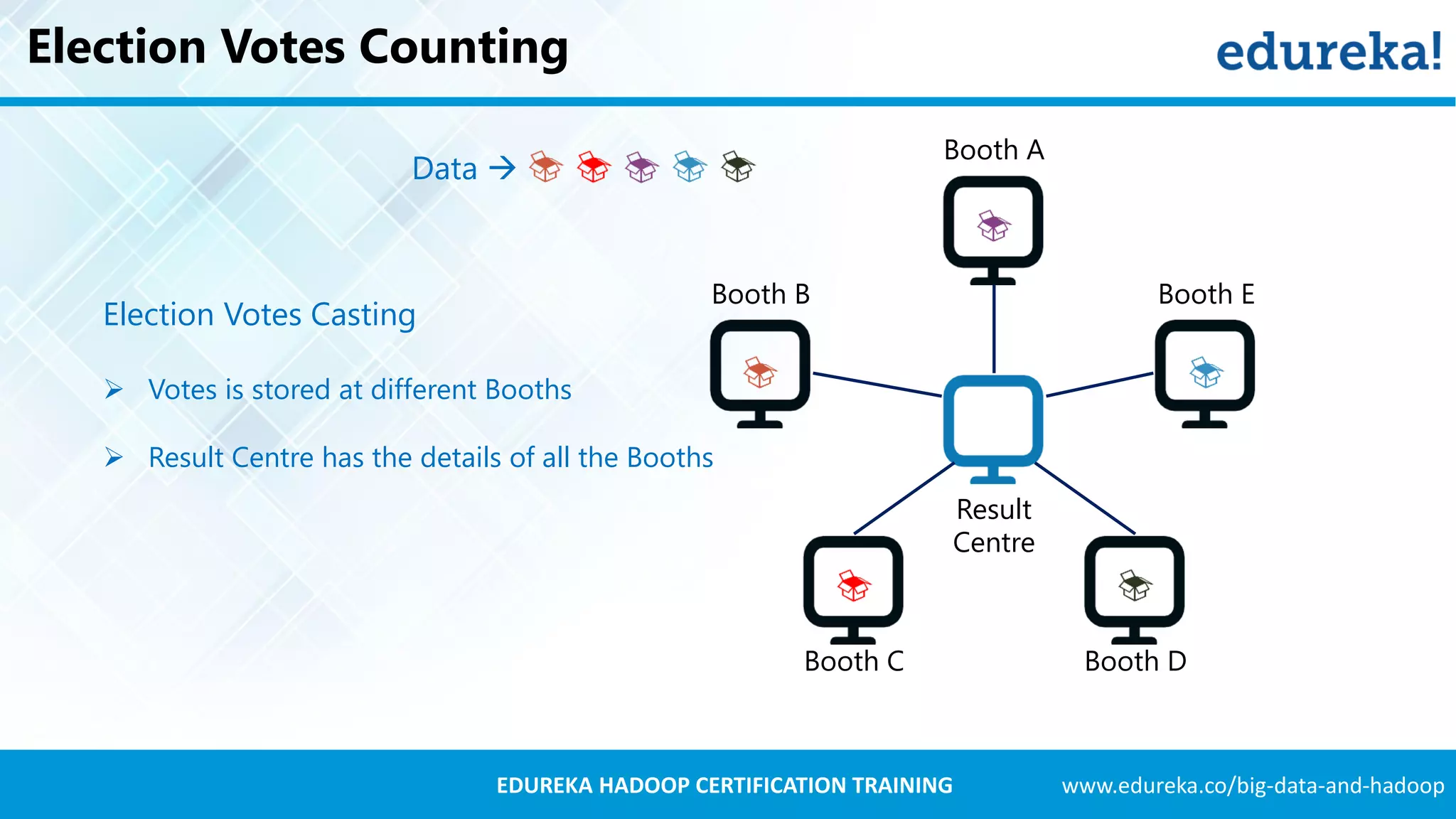 www.edureka.co/big-data-and-hadoopEDUREKA HADOOP CERTIFICATION TRAINING Election Votes Counting Election Votes Casting  Votes is stored at different Booths  Result Centre has the details of all the Booths Data  Booth A Booth B Booth C Booth D Booth E Result Centre 
