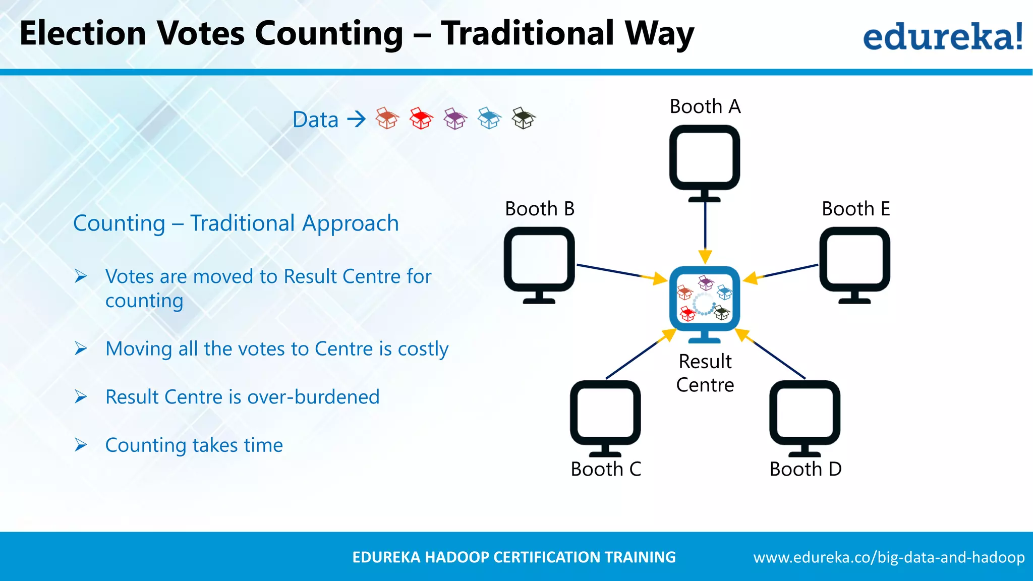 www.edureka.co/big-data-and-hadoopEDUREKA HADOOP CERTIFICATION TRAINING Election Votes Counting – Traditional Way Counting – Traditional Approach  Votes are moved to Result Centre for counting  Moving all the votes to Centre is costly  Result Centre is over-burdened  Counting takes time Data  Booth A Booth B Booth C Booth D Booth E Result Centre 