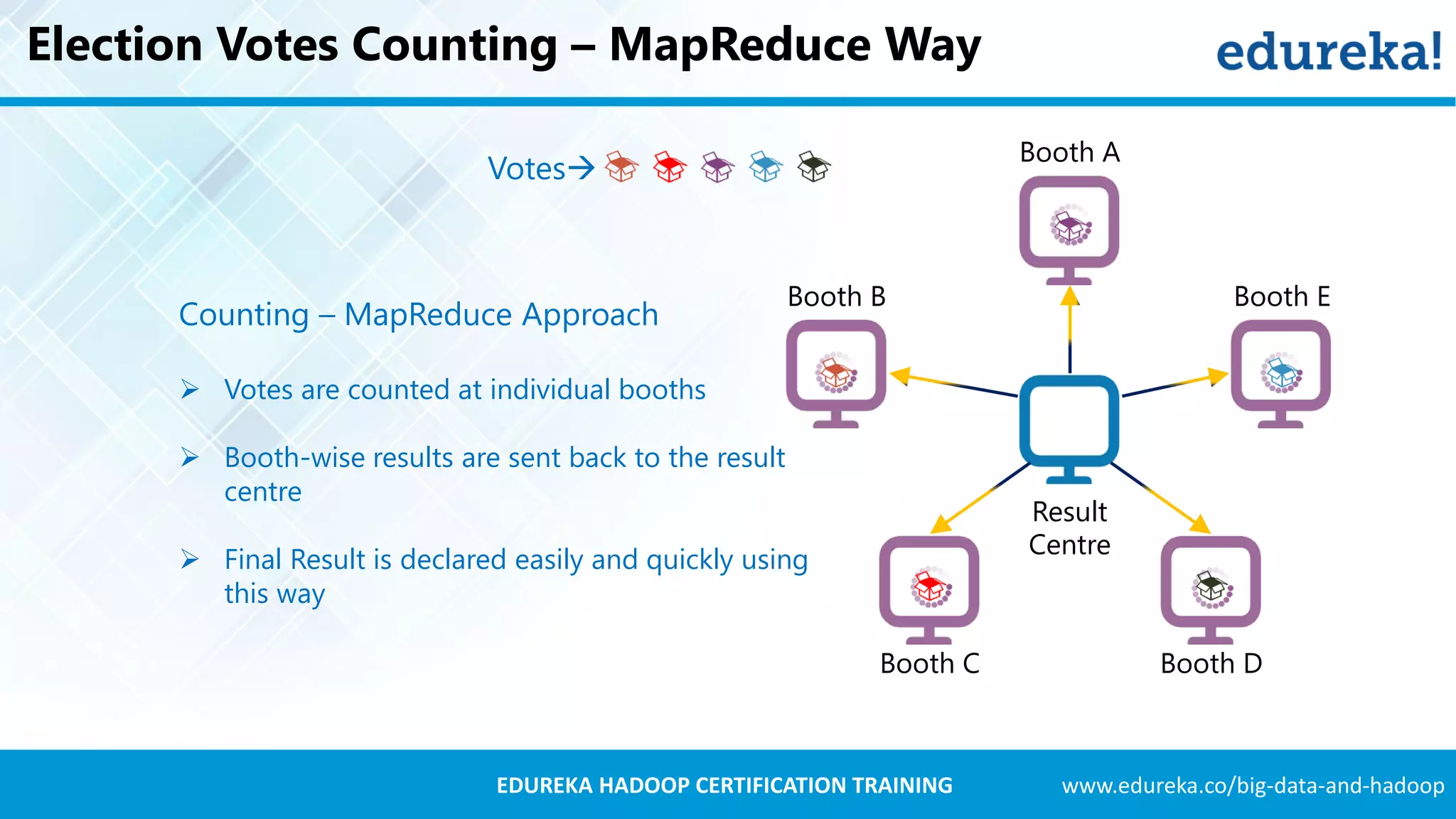 www.edureka.co/big-data-and-hadoopEDUREKA HADOOP CERTIFICATION TRAINING Election Votes Counting – MapReduce Way Booth A Booth B Booth C Booth D Booth E Result Centre Counting – MapReduce Approach  Votes are counted at individual booths  Booth-wise results are sent back to the result centre  Final Result is declared easily and quickly using this way Votes 
