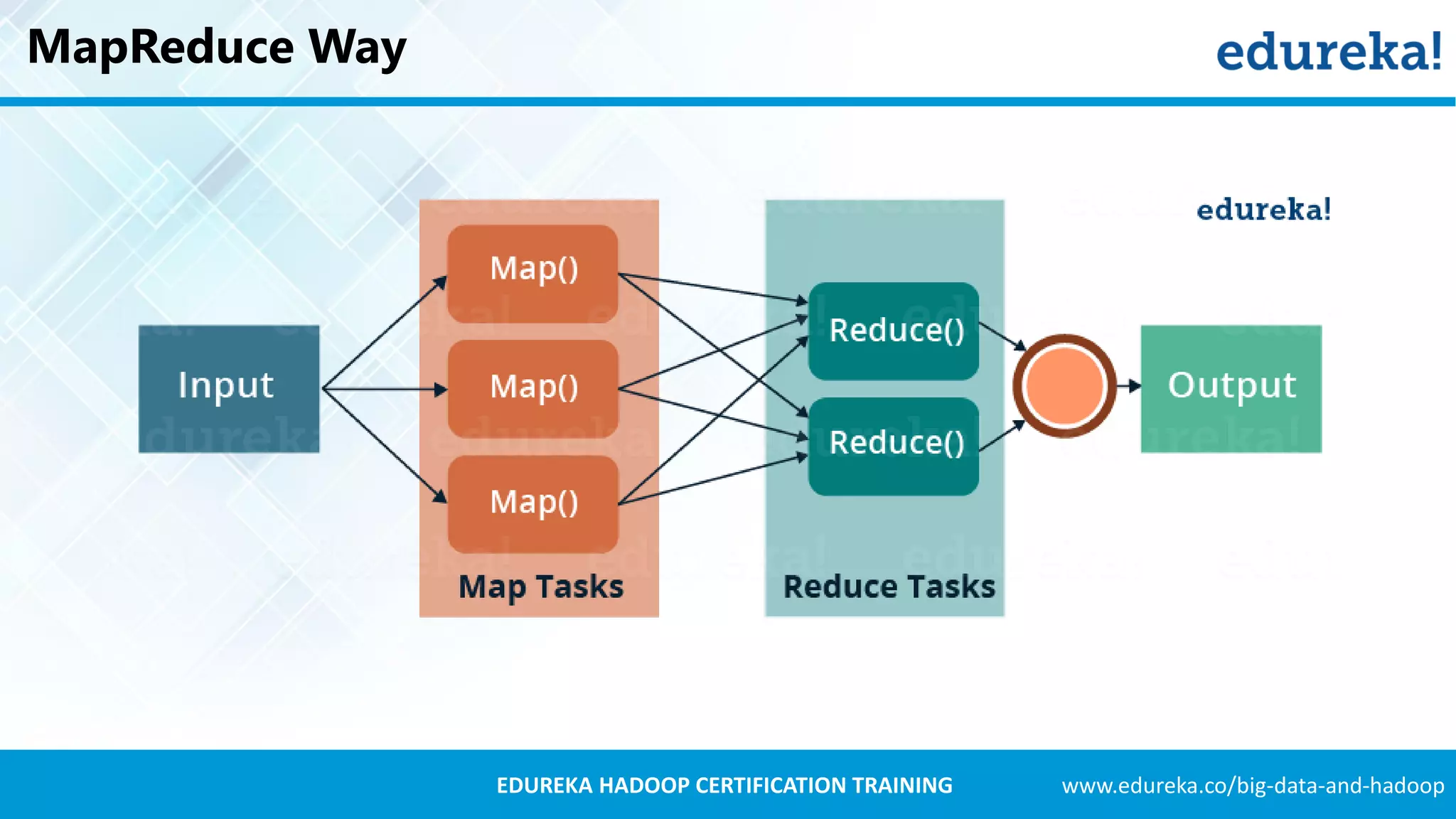 www.edureka.co/big-data-and-hadoopEDUREKA HADOOP CERTIFICATION TRAINING MapReduce Way 
