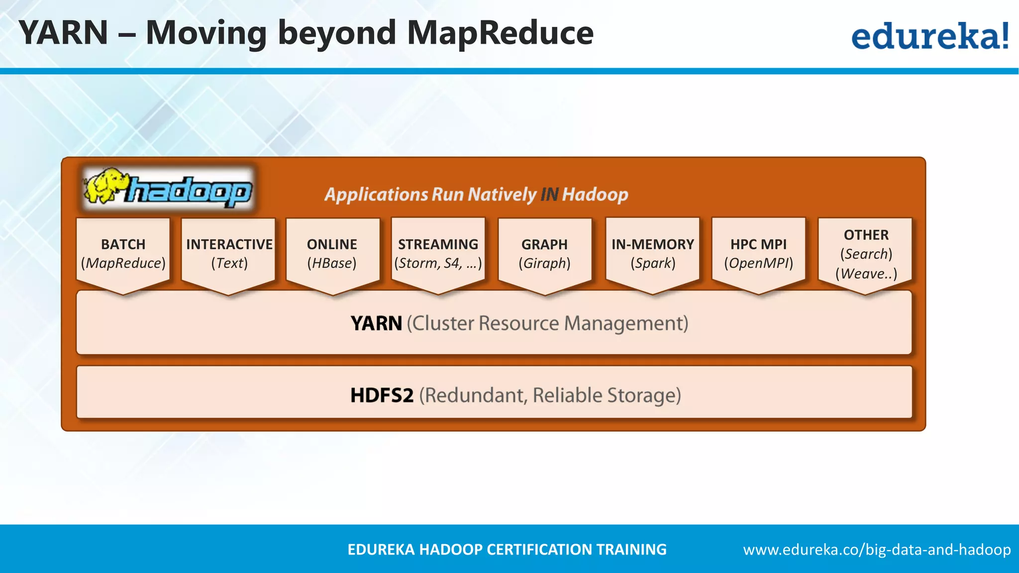 www.edureka.co/big-data-and-hadoopEDUREKA HADOOP CERTIFICATION TRAINING YARN – Moving beyond MapReduce BATCH (MapReduce) INTERACTIVE (Text) ONLINE (HBase) STREAMING (Storm, S4, …) GRAPH (Giraph) IN-MEMORY (Spark) HPC MPI (OpenMPI) OTHER (Search) (Weave..) 