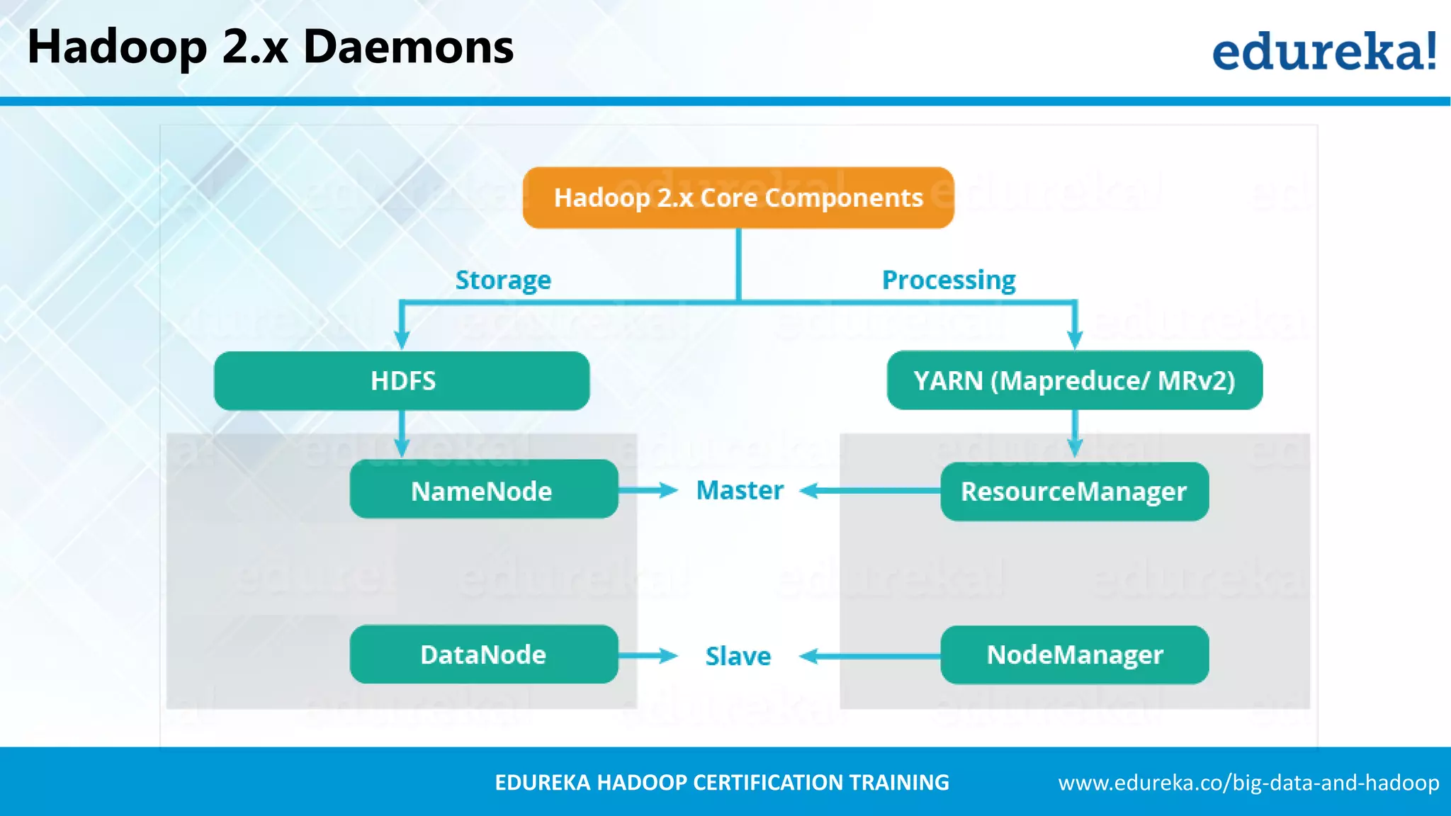 www.edureka.co/big-data-and-hadoopEDUREKA HADOOP CERTIFICATION TRAINING Hadoop 2.x Daemons 