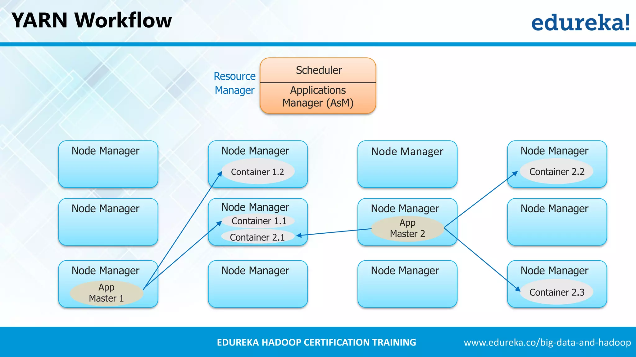 www.edureka.co/big-data-and-hadoopEDUREKA HADOOP CERTIFICATION TRAINING YARN Workflow Node Manager Node Manager Node Manager Node Manager Node Manager Node Manager Node Manager Node Manager Node Manager Node Manager Node Manager Node Manager Container 1.2 Container 1.1 Container 2.1 Container 2.2 Container 2.3 App Master 2 App Master 1 Scheduler Applications Manager (AsM) Resource Manager 