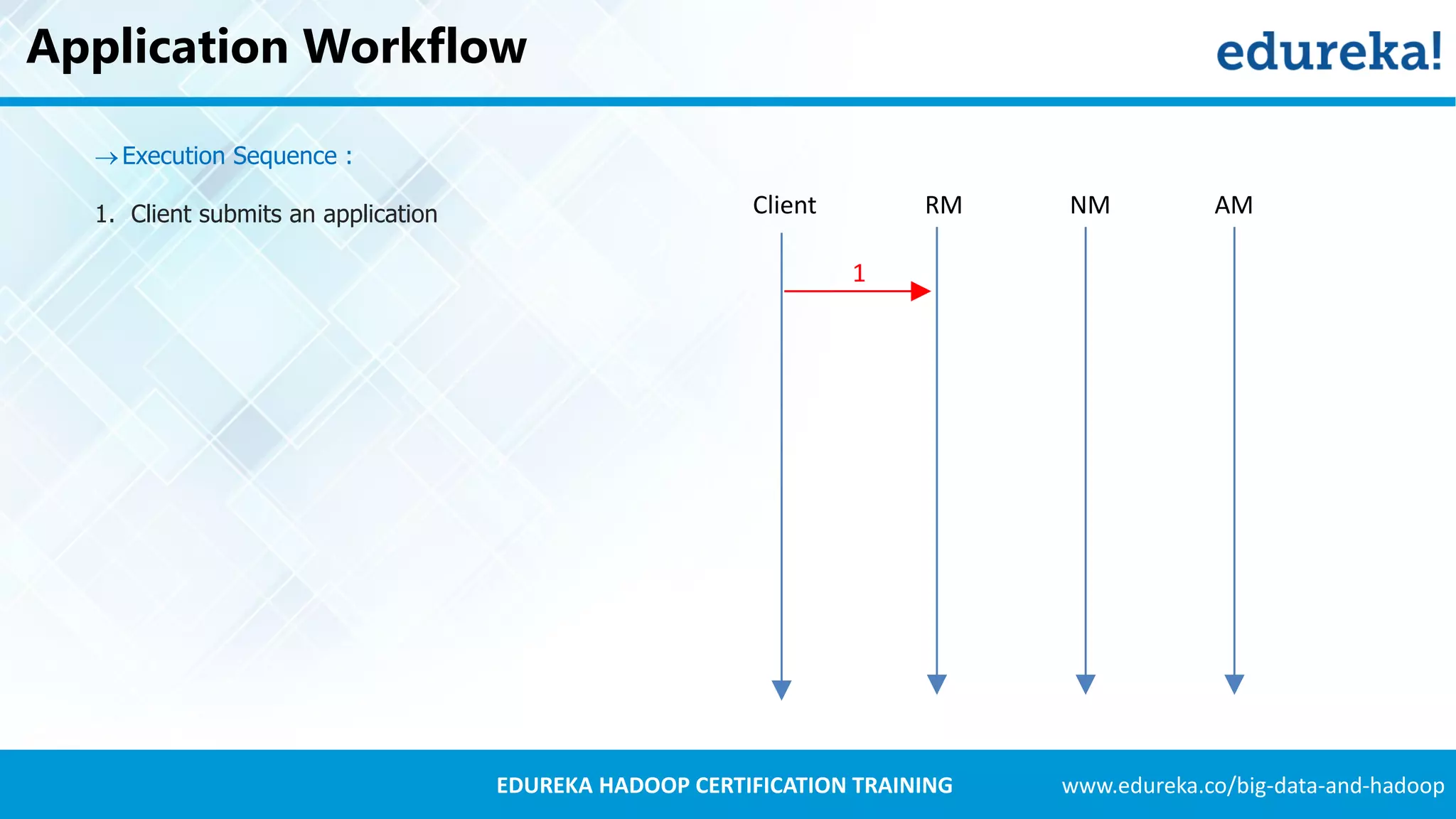 www.edureka.co/big-data-and-hadoopEDUREKA HADOOP CERTIFICATION TRAINING Application Workflow Execution Sequence : 1. Client submits an application Client RM NM AM 1 