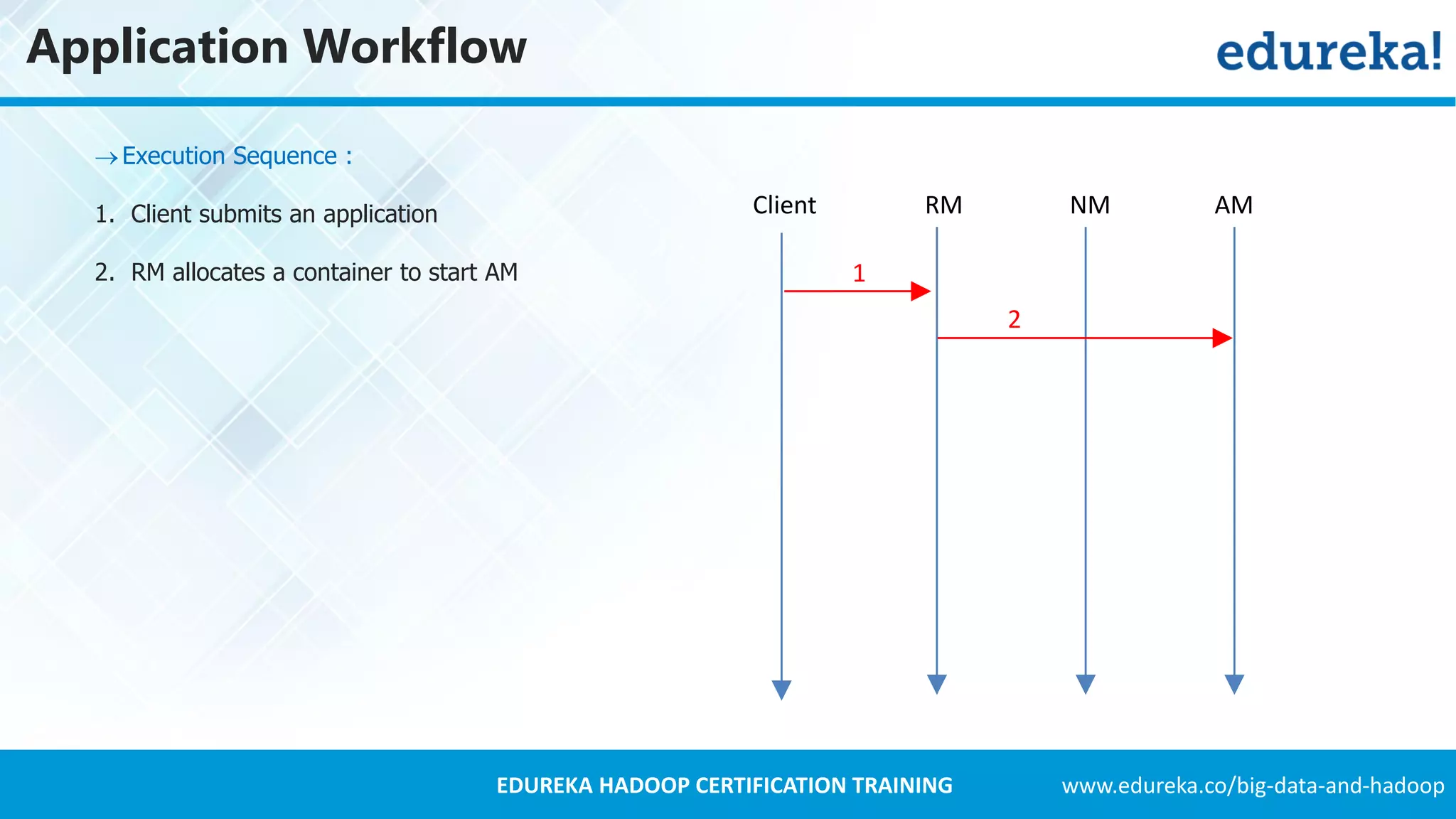 www.edureka.co/big-data-and-hadoopEDUREKA HADOOP CERTIFICATION TRAINING Application Workflow Execution Sequence : 1. Client submits an application 2. RM allocates a container to start AM Client RM NM AM 1 2 