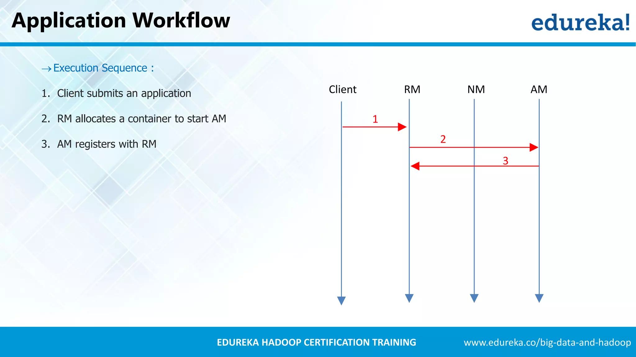 www.edureka.co/big-data-and-hadoopEDUREKA HADOOP CERTIFICATION TRAINING Application Workflow Execution Sequence : 1. Client submits an application 2. RM allocates a container to start AM 3. AM registers with RM Client RM NM AM 1 2 3 