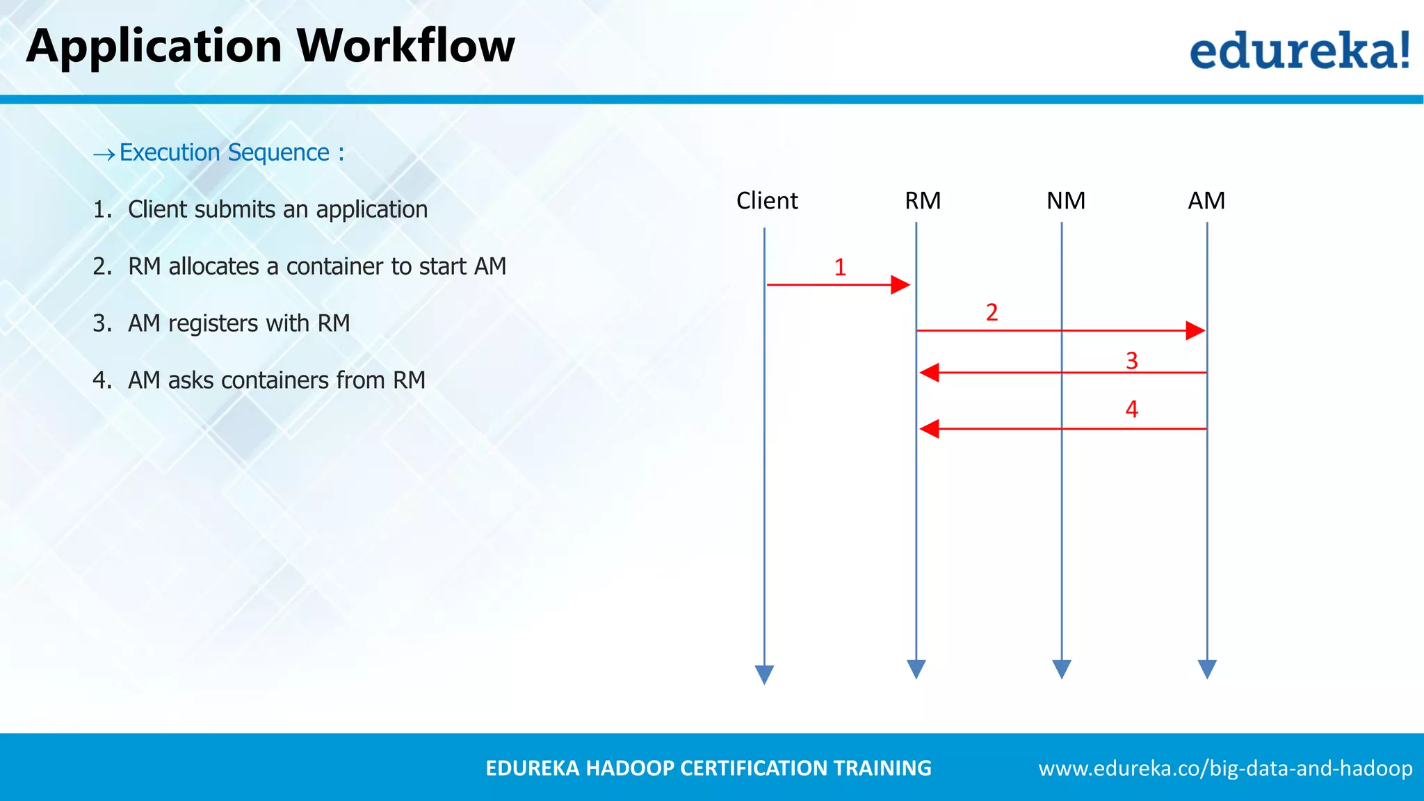 www.edureka.co/big-data-and-hadoopEDUREKA HADOOP CERTIFICATION TRAINING Application Workflow Execution Sequence : 1. Client submits an application 2. RM allocates a container to start AM 3. AM registers with RM 4. AM asks containers from RM Client RM NM AM 1 2 3 4 
