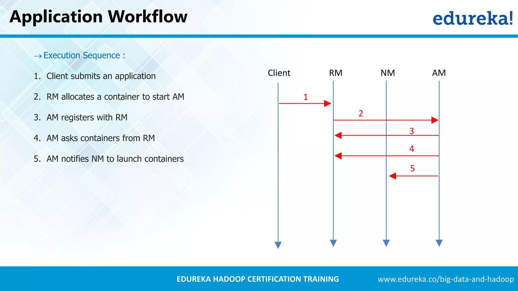 www.edureka.co/big-data-and-hadoopEDUREKA HADOOP CERTIFICATION TRAINING Application Workflow Execution Sequence : 1. Client submits an application 2. RM allocates a container to start AM 3. AM registers with RM 4. AM asks containers from RM 5. AM notifies NM to launch containers Client RM NM AM 1 2 3 4 5 