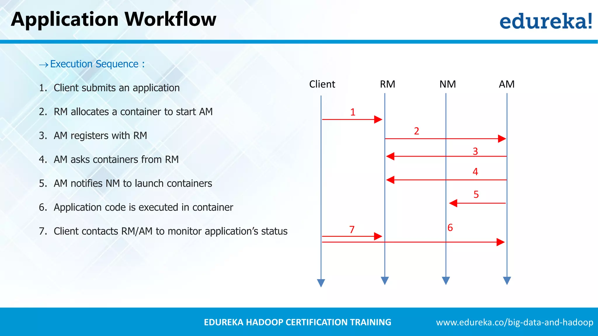 www.edureka.co/big-data-and-hadoopEDUREKA HADOOP CERTIFICATION TRAINING Application Workflow Execution Sequence : 1. Client submits an application 2. RM allocates a container to start AM 3. AM registers with RM 4. AM asks containers from RM 5. AM notifies NM to launch containers 6. Application code is executed in container 7. Client contacts RM/AM to monitor application’s status Client RM NM AM 1 2 3 4 5 7 6 
