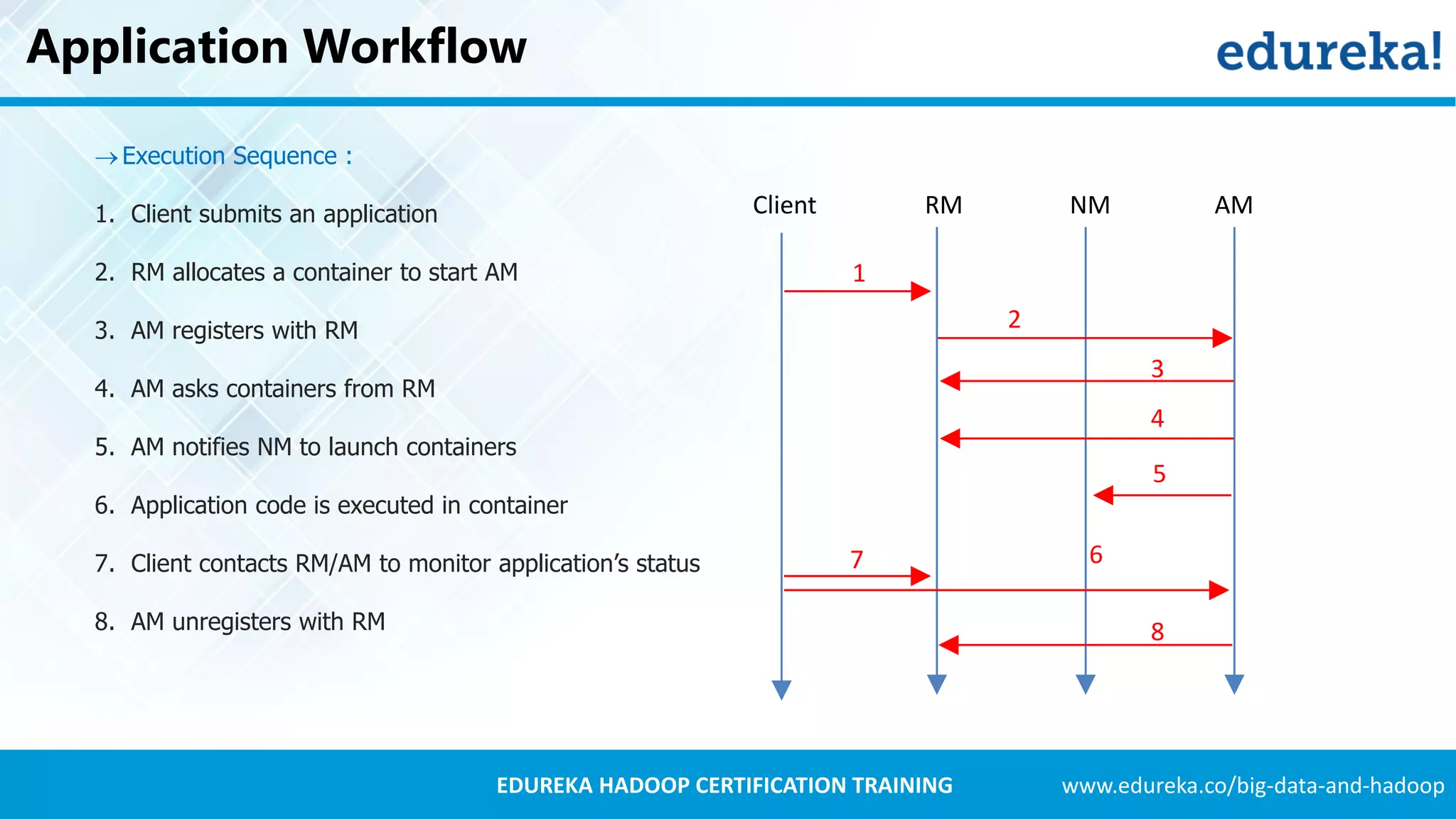www.edureka.co/big-data-and-hadoopEDUREKA HADOOP CERTIFICATION TRAINING Application Workflow Execution Sequence : 1. Client submits an application 2. RM allocates a container to start AM 3. AM registers with RM 4. AM asks containers from RM 5. AM notifies NM to launch containers 6. Application code is executed in container 7. Client contacts RM/AM to monitor application’s status 8. AM unregisters with RM Client RM NM AM 1 2 3 4 5 7 8 6 