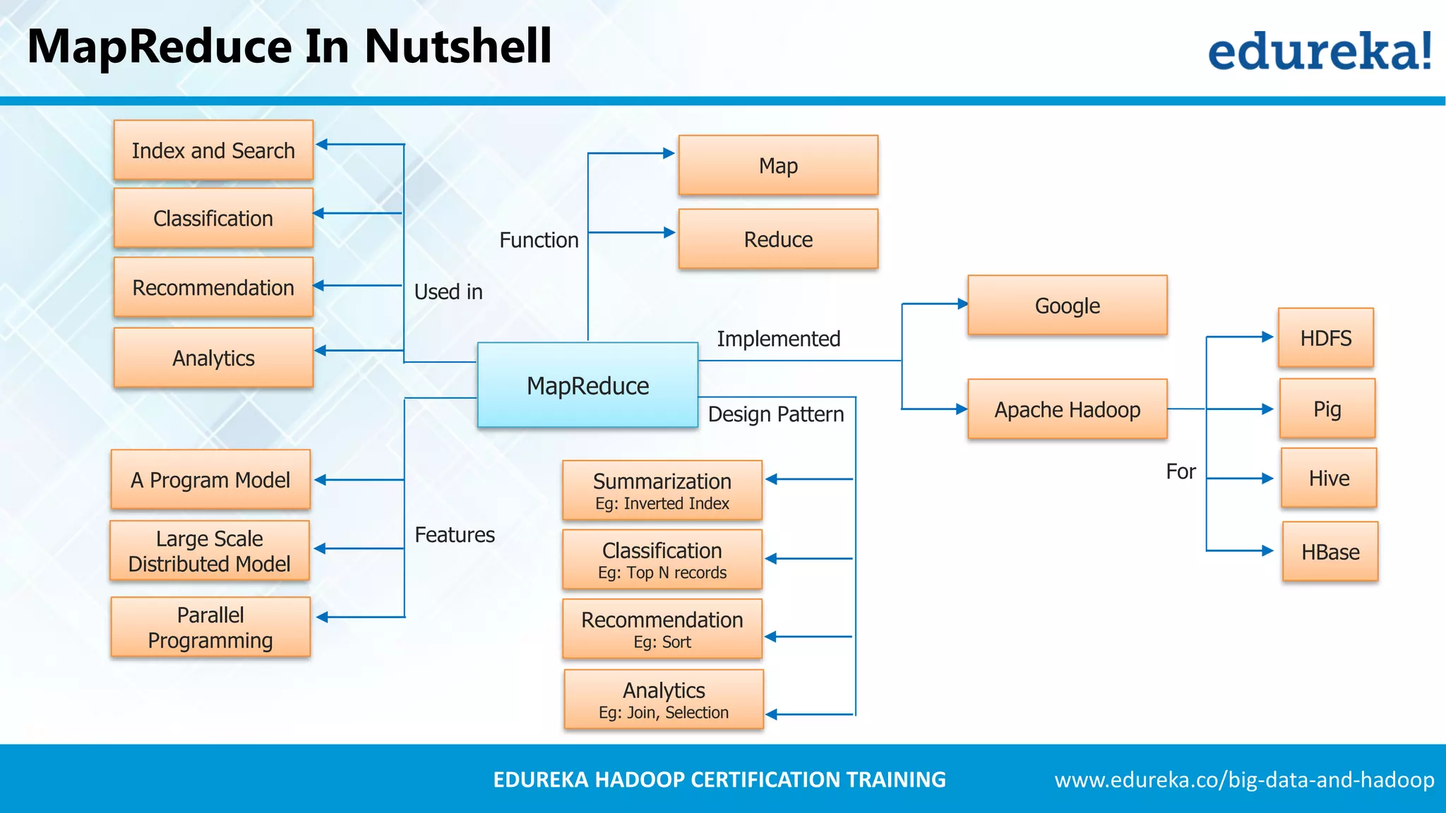 www.edureka.co/big-data-and-hadoopEDUREKA HADOOP CERTIFICATION TRAINING MapReduce In Nutshell MapReduce FeaturesLarge Scale Distributed Model Used in Function Design Pattern Parallel Programming A Program Model Classification Analytics Recommendation Index and Search Map Reduce Classification Eg: Top N records Analytics Eg: Join, Selection Recommendation Eg: Sort Summarization Eg: Inverted Index Implemented Google Apache Hadoop HDFS Pig Hive HBase For 