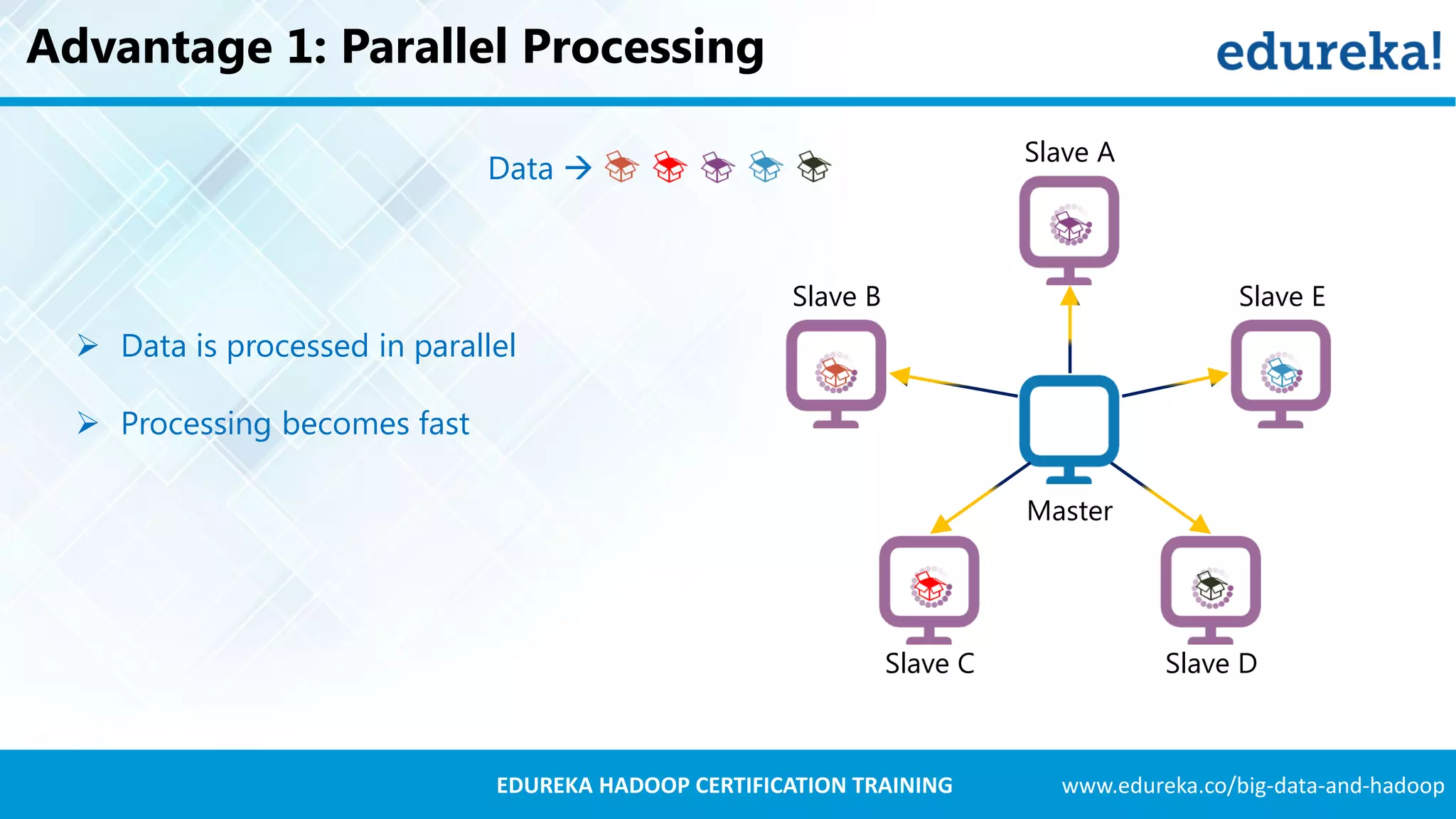 www.edureka.co/big-data-and-hadoopEDUREKA HADOOP CERTIFICATION TRAINING  Data is processed in parallel  Processing becomes fast Advantage 1: Parallel Processing Slave A Slave B Slave C Slave D Slave E Master Data  