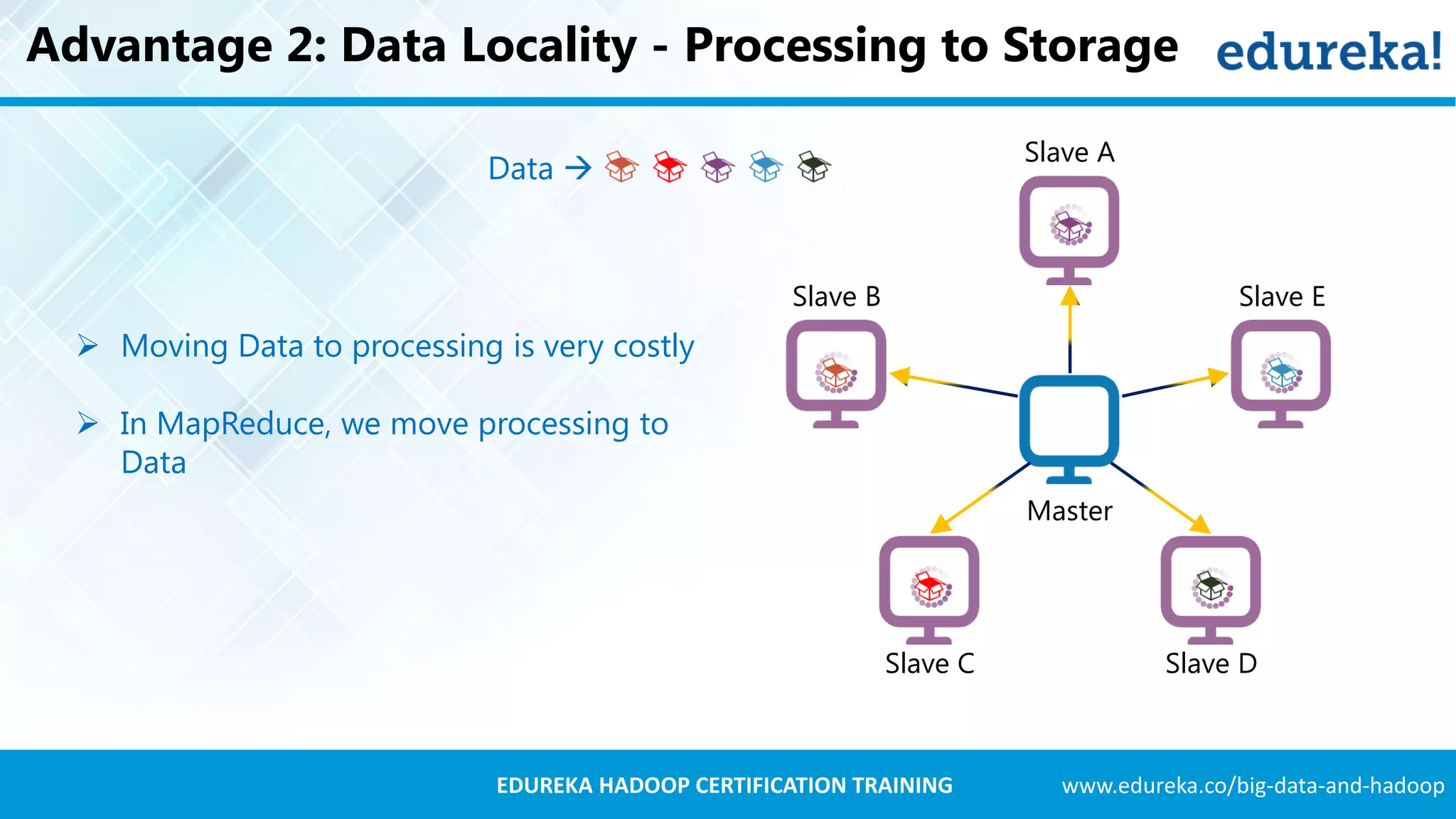 www.edureka.co/big-data-and-hadoopEDUREKA HADOOP CERTIFICATION TRAINING  Moving Data to processing is very costly  In MapReduce, we move processing to Data Advantage 2: Data Locality - Processing to Storage Slave A Slave B Slave C Slave D Slave E Data  Master 