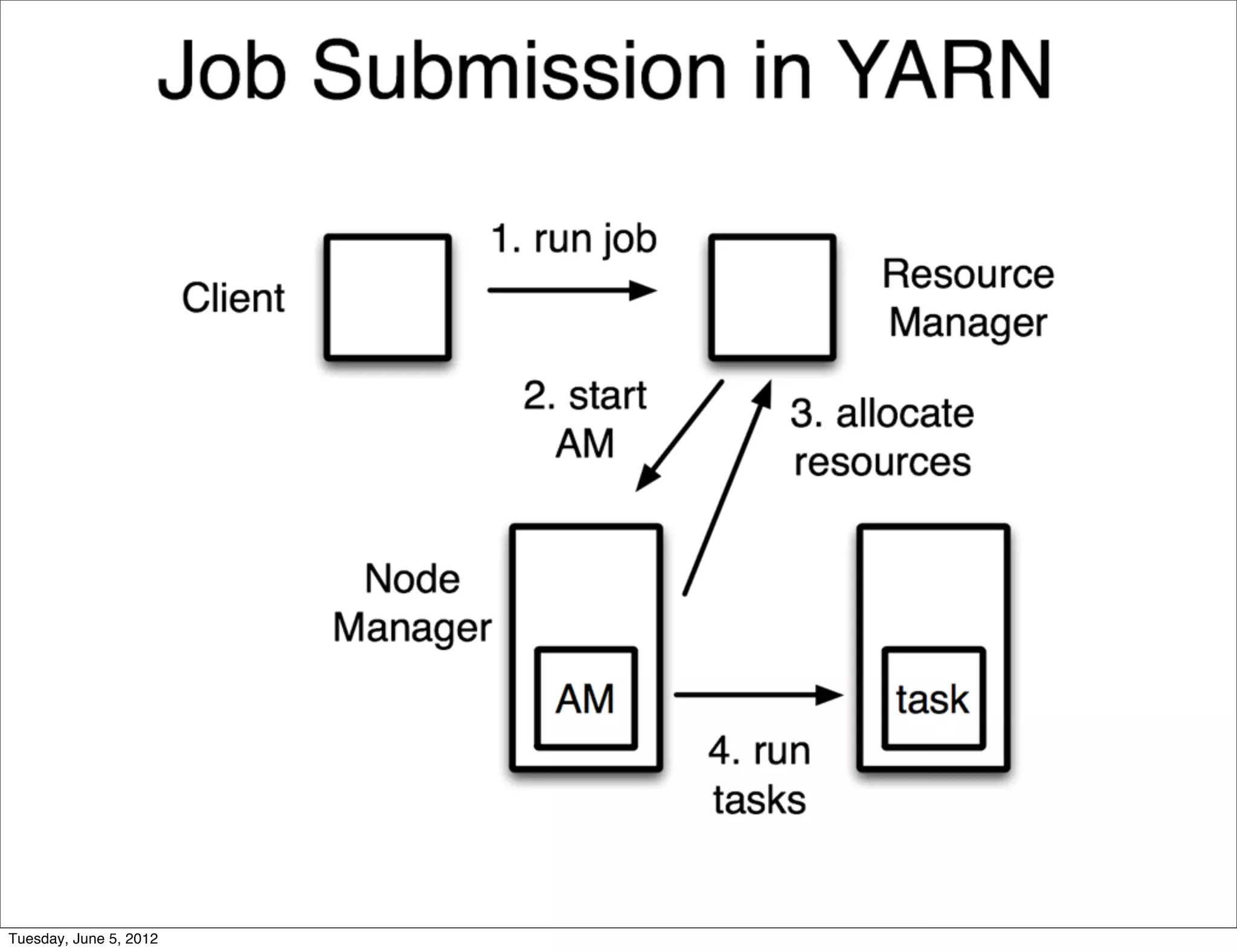 Tuesday, June 5, 2012
 