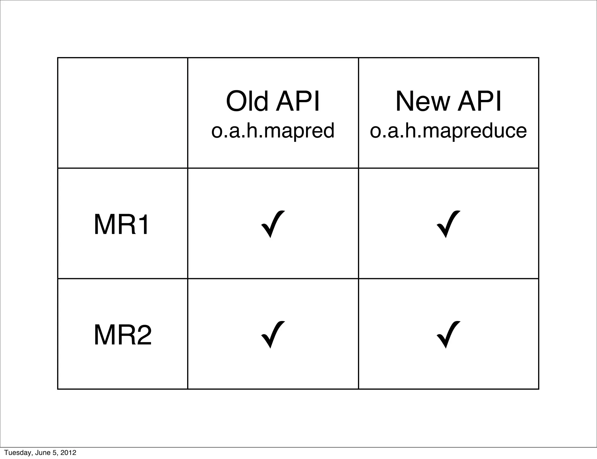 Old API         New API
                              o.a.h.mapred   o.a.h.mapreduce



                        MR1       ✓                ✓

                        MR2       ✓                ✓

Tuesday, June 5, 2012
 