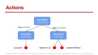 Map reduce vs spark | PDF