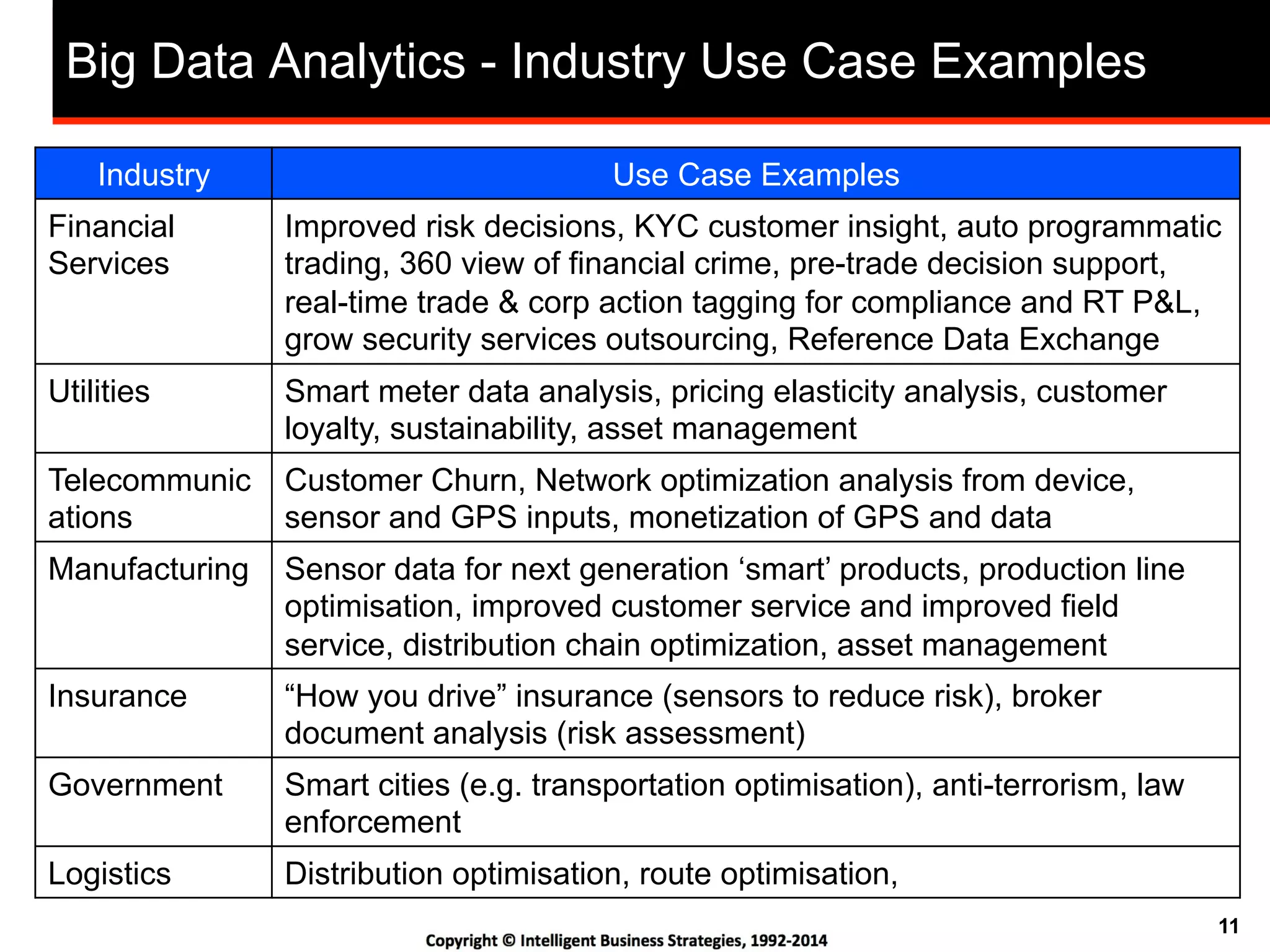 11
Big Data Analytics - Industry Use Case Examples
Industry Use Case Examples
Financial
Services
Improved risk decisions, KYC customer insight, auto programmatic
trading, 360 view of financial crime, pre-trade decision support,
real-time trade & corp action tagging for compliance and RT P&L,
grow security services outsourcing, Reference Data Exchange
Utilities Smart meter data analysis, pricing elasticity analysis, customer
loyalty, sustainability, asset management
Telecommunic
ations
Customer Churn, Network optimization analysis from device,
sensor and GPS inputs, monetization of GPS and data
Manufacturing Sensor data for next generation ‘smart’ products, production line
optimisation, improved customer service and improved field
service, distribution chain optimization, asset management
Insurance “How you drive” insurance (sensors to reduce risk), broker
document analysis (risk assessment)
Government Smart cities (e.g. transportation optimisation), anti-terrorism, law
enforcement
Logistics Distribution optimisation, route optimisation,
 