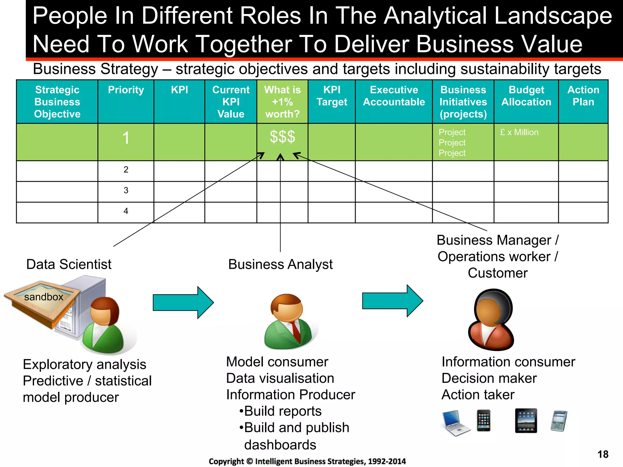 18
People In Different Roles In The Analytical Landscape
Need To Work Together To Deliver Business Value
Exploratory analysis
Predictive / statistical
model producer
Business Analyst
Business Manager /
Operations worker /
Customer
Data Scientist
Model consumer
Data visualisation
Information Producer
• Build reports
• Build and publish
dashboards
Information consumer
Decision maker
Action taker
Strategic
Business
Objective
Priority KPI Current
KPI
Value
What is
+1%
worth?
KPI
Target
Executive
Accountable
Business
Initiatives
(projects)
Budget
Allocation
Action
Plan
1 $$$ Project
Project
Project
£ x Million
2
3
4
Business Strategy – strategic objectives and targets including sustainability targets
sandbox
 