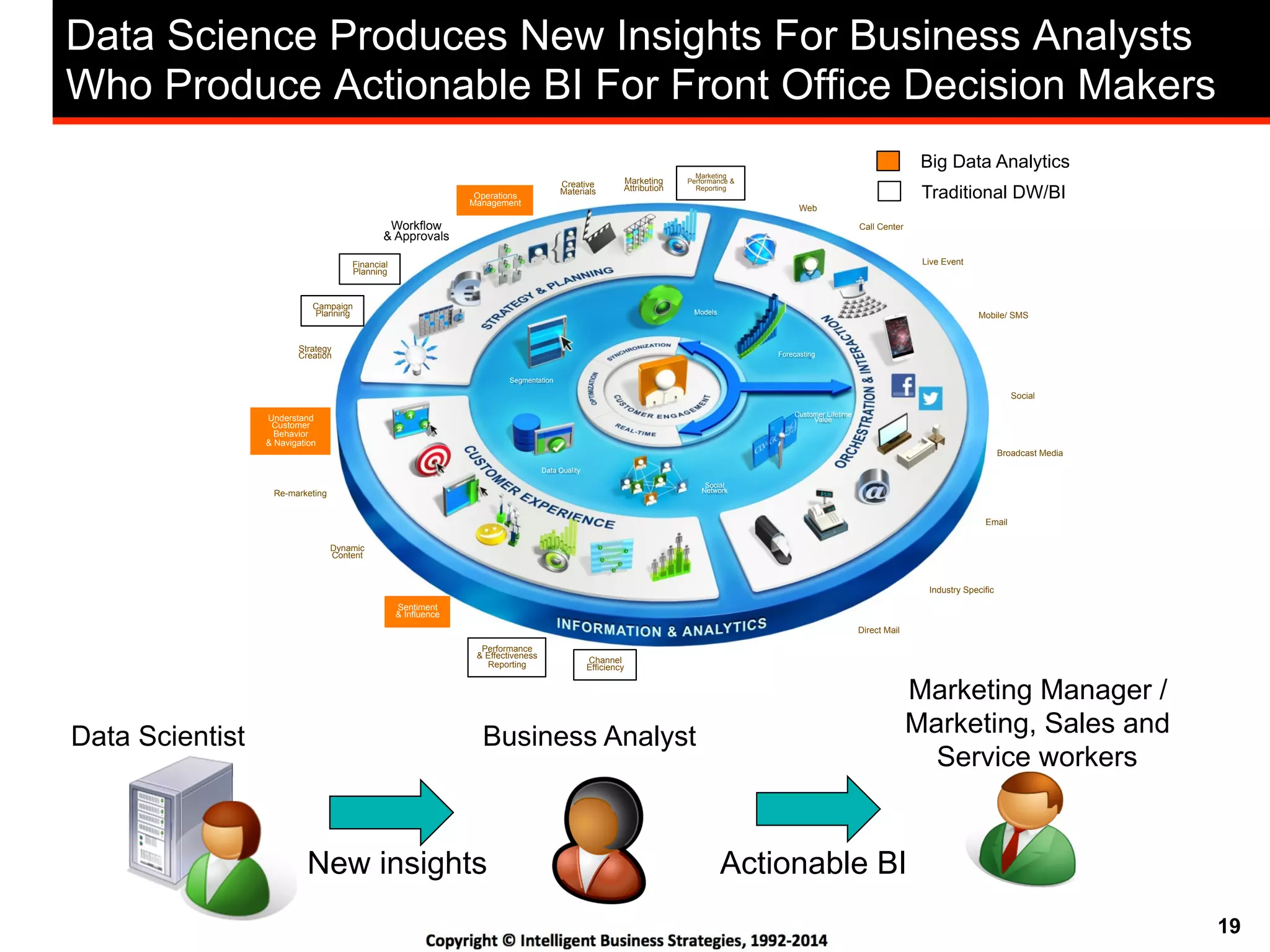 19
Data Science Produces New Insights For Business Analysts
Who Produce Actionable BI For Front Office Decision Makers
Business Analyst
Marketing Manager /
Marketing, Sales and
Service workers
Data Scientist
Data Quality
Forecasting
Segmentation
Models
Customer Lifetime
Value
Social
Network
Strategy
Creation
Performance
& Effectiveness
Reporting
Direct Mail
Understand
Customer
Behavior
& Navigation
Marketing
Performance &
Reporting
Campaign
Planning
Financial
Planning
Creative
Materials
Marketing
Attribution
Operations
Management
Channel
Efficiency
Sentiment
& Influence
Dynamic
Content
Re-marketing
Web
Call Center
Live Event
Broadcast Media
Mobile/ SMS
Social
Email
Industry Specific
Big Data Analytics
Traditional DW/BI
Workflow
& Approvals
New insights Actionable BI
 