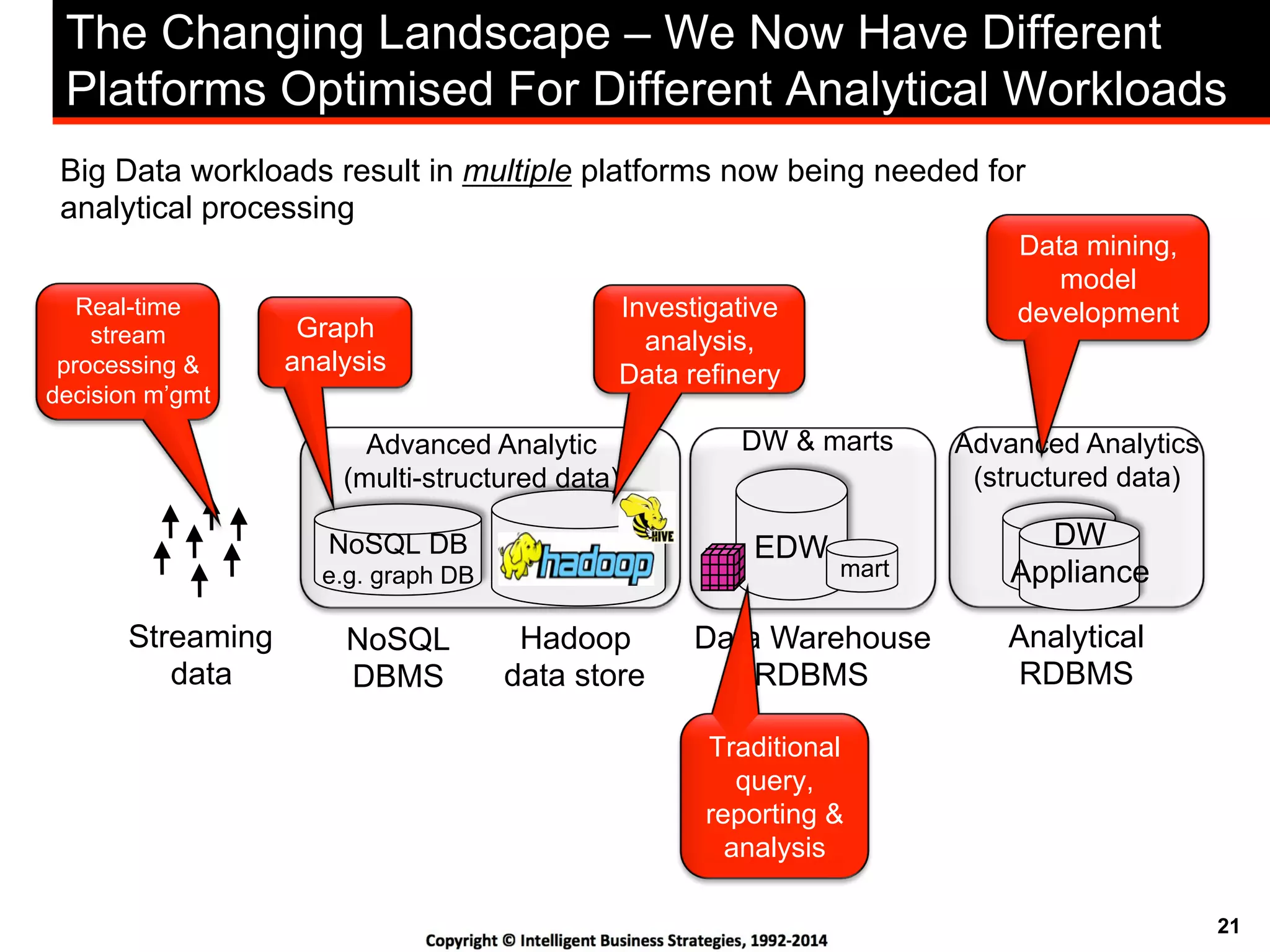 21
The Changing Landscape – We Now Have Different
Platforms Optimised For Different Analytical Workloads
Big Data workloads result in multiple platforms now being needed for
analytical processing
Streaming
data
Hadoop
data store
Data Warehouse
RDBMS
NoSQL
DBMS
EDW
DW & marts
NoSQL DB
e.g. graph DB
Advanced Analytic
(multi-structured data)
mart
DW
Appliance
Advanced Analytics
(structured data)
Analytical
RDBMS
Graph
analysis
Investigative
analysis,
Data refinery
Traditional
query,
reporting &
analysis
Real-time
stream
processing &
decision m’gmt
Data mining,
model
development
 
