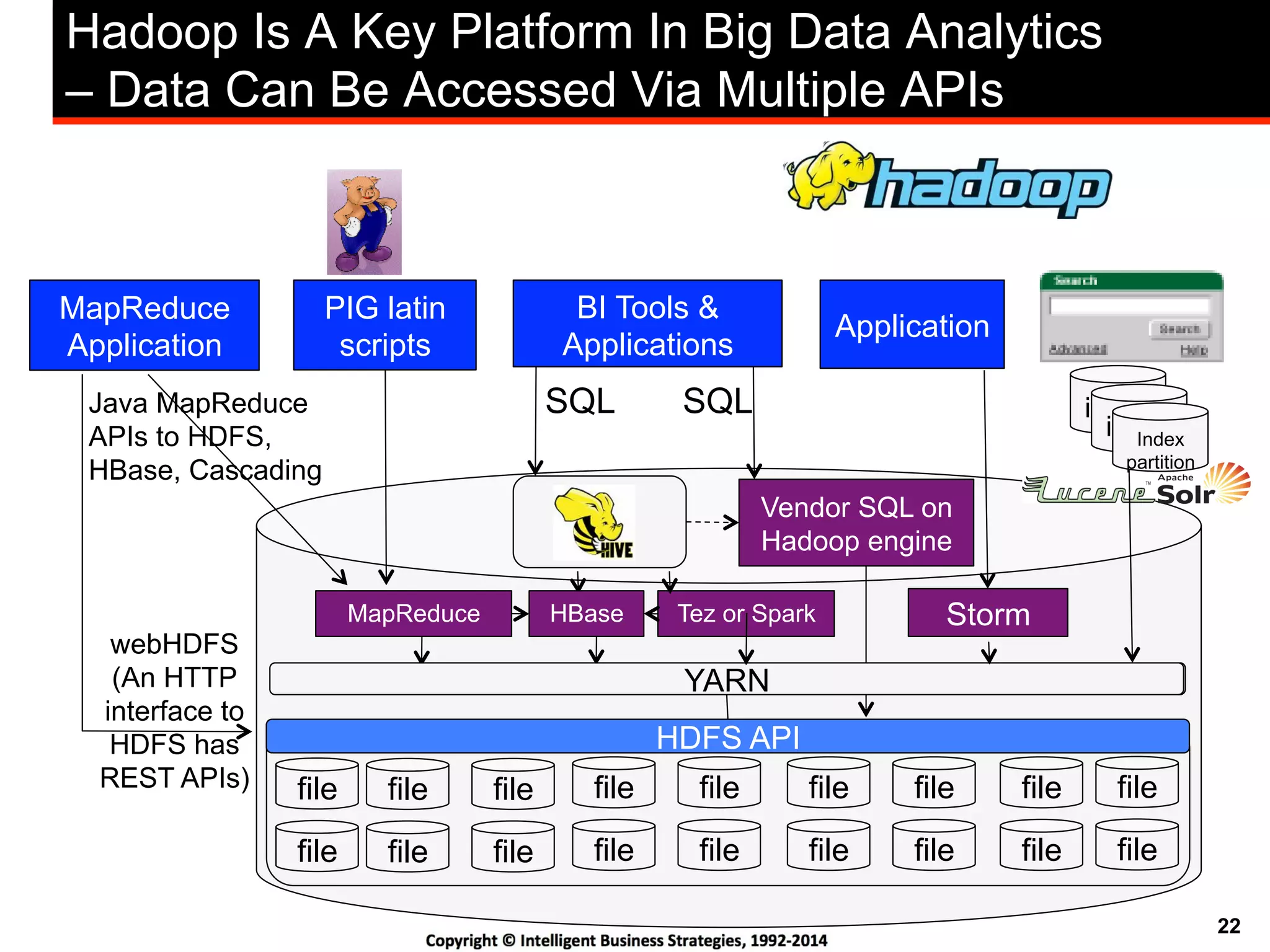 22
Hadoop Is A Key Platform In Big Data Analytics
– Data Can Be Accessed Via Multiple APIs
Java MapReduce
APIs to HDFS,
HBase, Cascading
file file file file file
file file file file file
file file
file file
webHDFS
(An HTTP
interface to
HDFS has
REST APIs)
HDFS
file
file
file
file
YARN
PIG latin
scripts
SQL
Vendor SQL on
Hadoop engine
MapReduce
Application
index
indexIndex
partition
SQL
BI Tools &
Applications
Storm
Application
YARN
Tez or SparkMapReduce HBase
HDFS API
 
