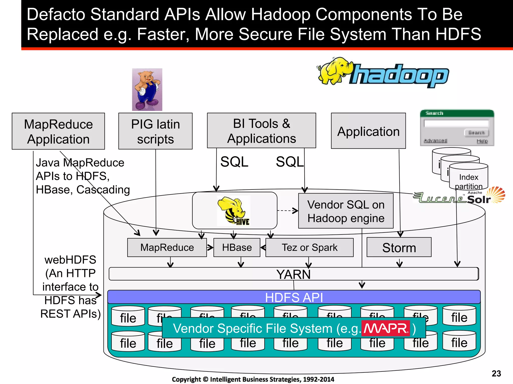 23
Defacto Standard APIs Allow Hadoop Components To Be
Replaced e.g. Faster, More Secure File System Than HDFS
Java MapReduce
APIs to HDFS,
HBase, Cascading
webHDFS
(An HTTP
interface to
HDFS has
REST APIs) file file file file file
file file file file file
file file
file file
file
file
file
file
Vendor Specific File System (e.g. )
YARN
HDFS API
PIG latin
scripts
index
indexIndex
partition
Storm
Application
YARN
MapReduce HBase
MapReduce
Application
SQL
Vendor SQL on
Hadoop engine
SQL
BI Tools &
Applications
Tez or Spark
 