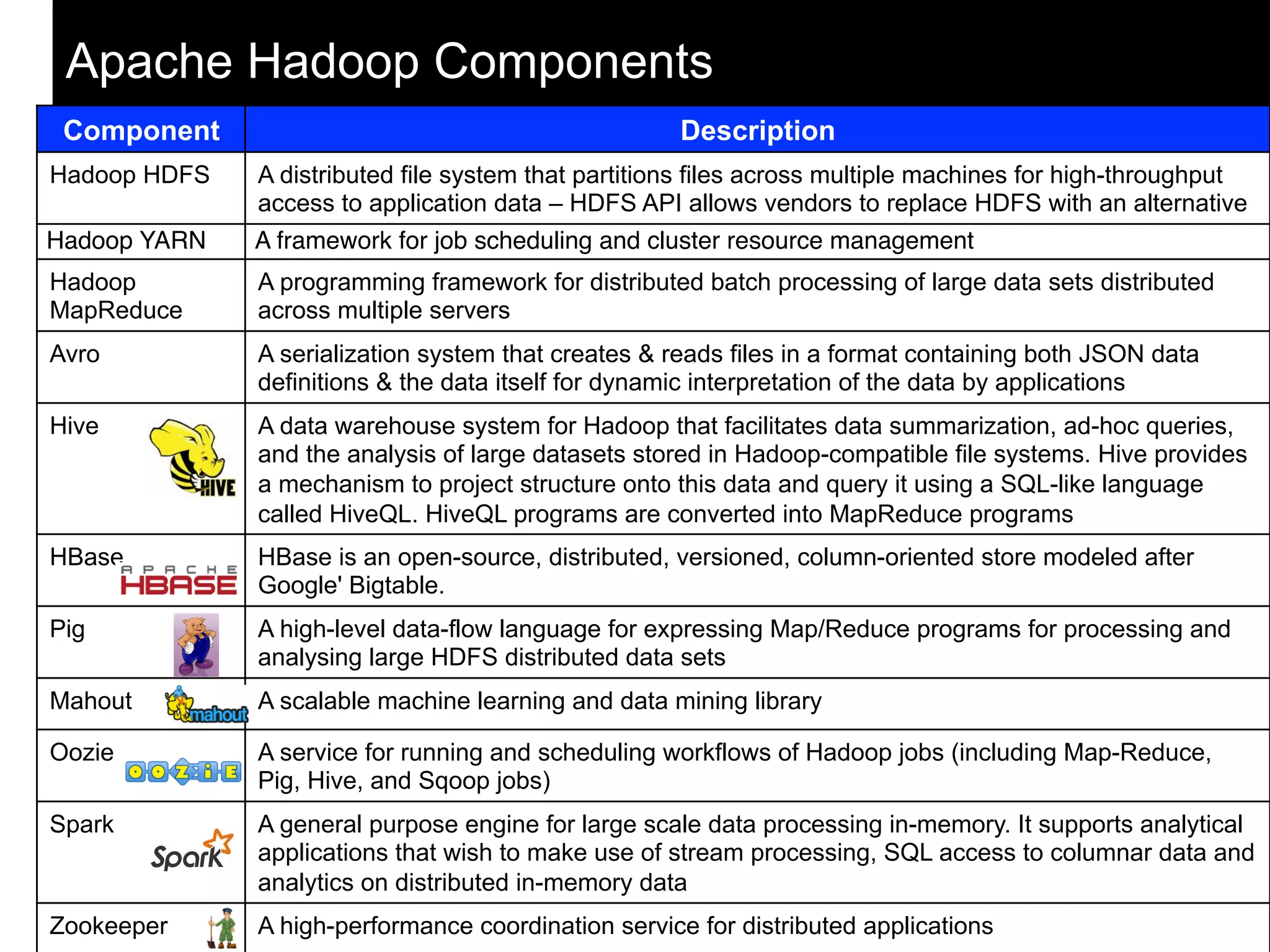 24
Apache Hadoop Components
Component Description
Hadoop HDFS A distributed file system that partitions files across multiple machines for high-throughput
access to application data – HDFS API allows vendors to replace HDFS with an alternative
Hadoop YARN" A framework for job scheduling and cluster resource management"
Hadoop
MapReduce
A programming framework for distributed batch processing of large data sets distributed
across multiple servers
Avro A serialization system that creates & reads files in a format containing both JSON data
definitions & the data itself for dynamic interpretation of the data by applications
Hive A data warehouse system for Hadoop that facilitates data summarization, ad-hoc queries,
and the analysis of large datasets stored in Hadoop-compatible file systems. Hive provides
a mechanism to project structure onto this data and query it using a SQL-like language
called HiveQL. HiveQL programs are converted into MapReduce programs
HBase HBase is an open-source, distributed, versioned, column-oriented store modeled after
Google' Bigtable.
Pig A high-level data-flow language for expressing Map/Reduce programs for processing and
analysing large HDFS distributed data sets
Mahout A scalable machine learning and data mining library
Oozie A service for running and scheduling workflows of Hadoop jobs (including Map-Reduce,
Pig, Hive, and Sqoop jobs)
Spark A general purpose engine for large scale data processing in-memory. It supports analytical
applications that wish to make use of stream processing, SQL access to columnar data and
analytics on distributed in-memory data
Zookeeper A high-performance coordination service for distributed applications
 