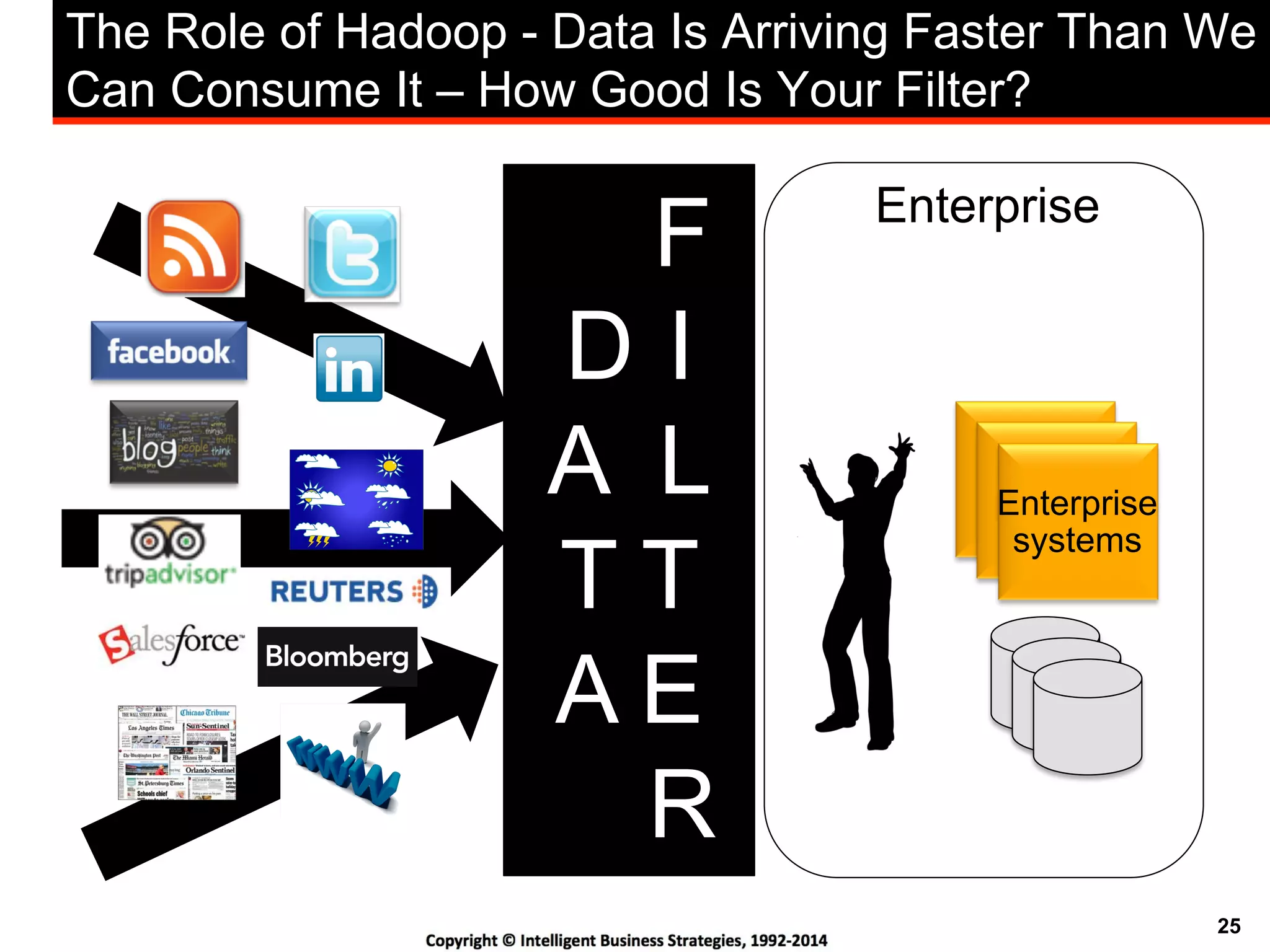 25
The Role of Hadoop - Data Is Arriving Faster Than We
Can Consume It – How Good Is Your Filter?
F
D I
A L
T T
A E
R
Enterprise
Enterprise
systems
 