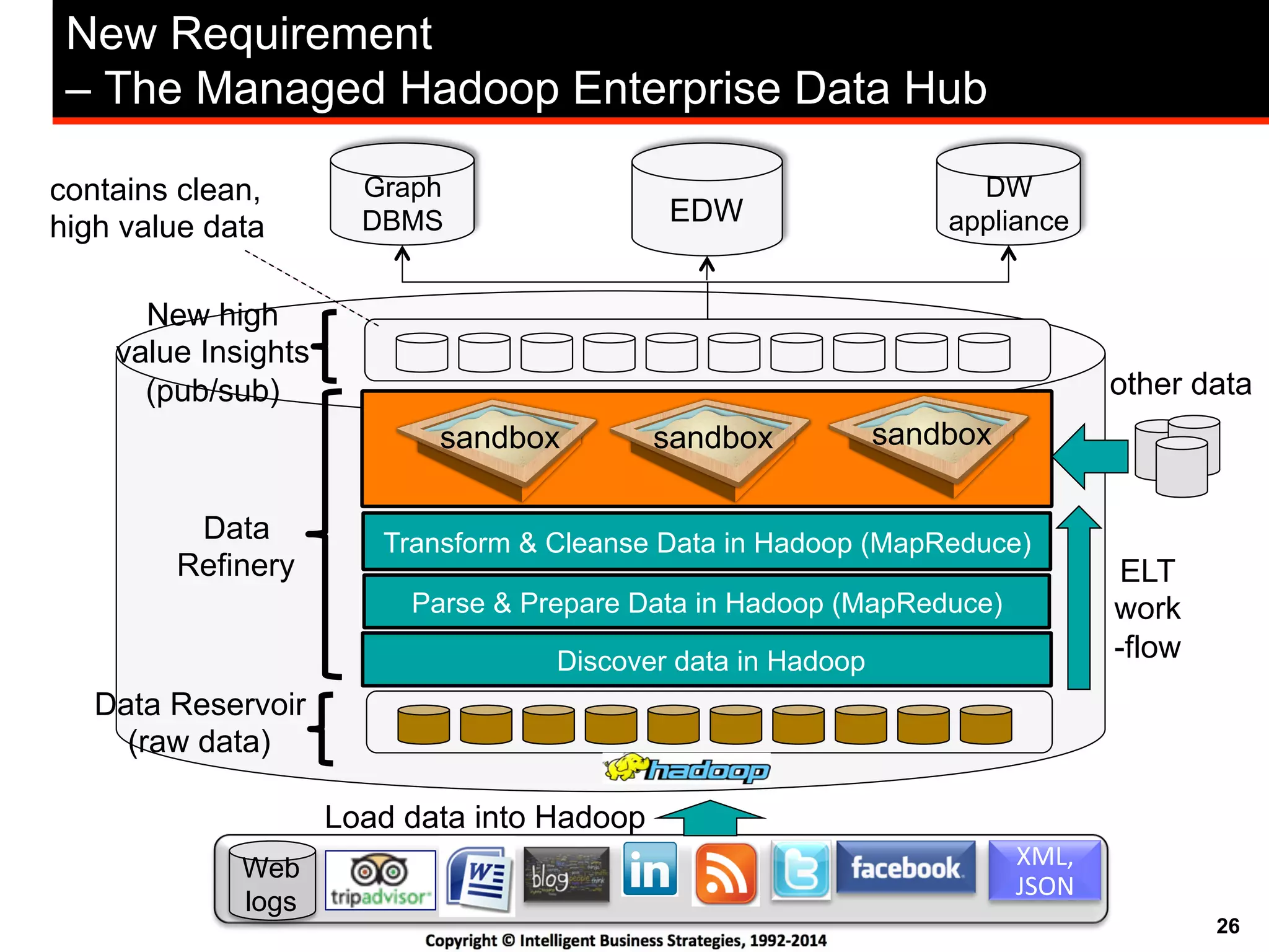 26
New Requirement
– The Managed Hadoop Enterprise Data Hub
Parse & Prepare Data in Hadoop (MapReduce)
Transform & Cleanse Data in Hadoop (MapReduce)
Discover data in Hadoop
ELT
work
-flow
sandbox
other data
sandbox sandbox
Data Reservoir
(raw data)
Load data into Hadoop
Data
Refinery
New high
value Insights
(pub/sub)
EDW
Graph
DBMS
DW
appliance
contains clean,
high value data
XML,%
JSON%
Web
logs
 