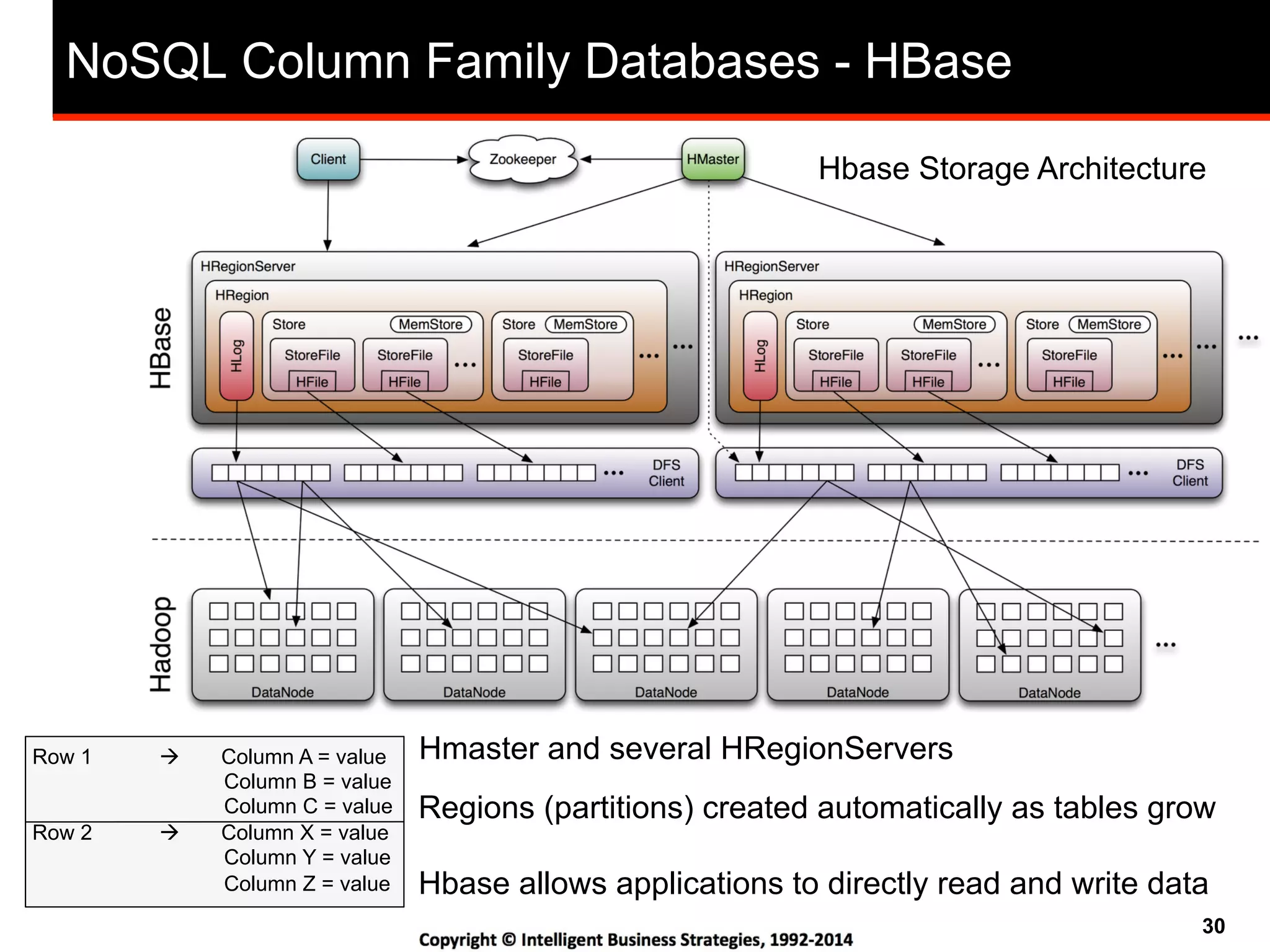 30
NoSQL Column Family Databases - HBase
Row 1 # Column A = value
Column B = value
Column C = value
Row 2 # Column X = value
Column Y = value
Column Z = value
Hbase Storage Architecture
Hmaster and several HRegionServers
Regions (partitions) created automatically as tables grow
Hbase allows applications to directly read and write data
 