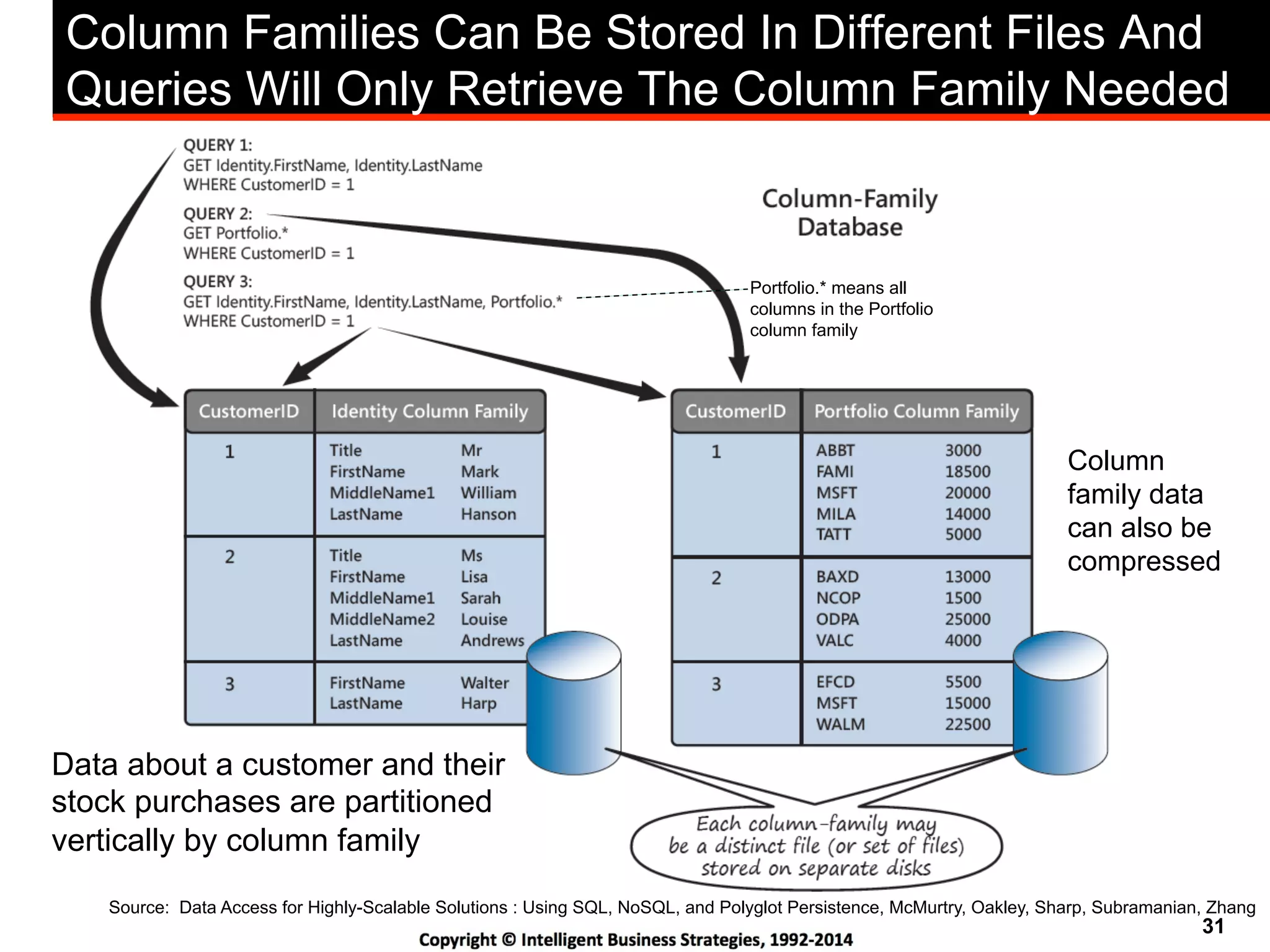 31
Column Families Can Be Stored In Different Files And
Queries Will Only Retrieve The Column Family Needed
Source: Data Access for Highly-Scalable Solutions : Using SQL, NoSQL, and Polyglot Persistence, McMurtry, Oakley, Sharp, Subramanian, Zhang
Portfolio.* means all
columns in the Portfolio
column family
Data about a customer and their
stock purchases are partitioned
vertically by column family
Column
family data
can also be
compressed
 