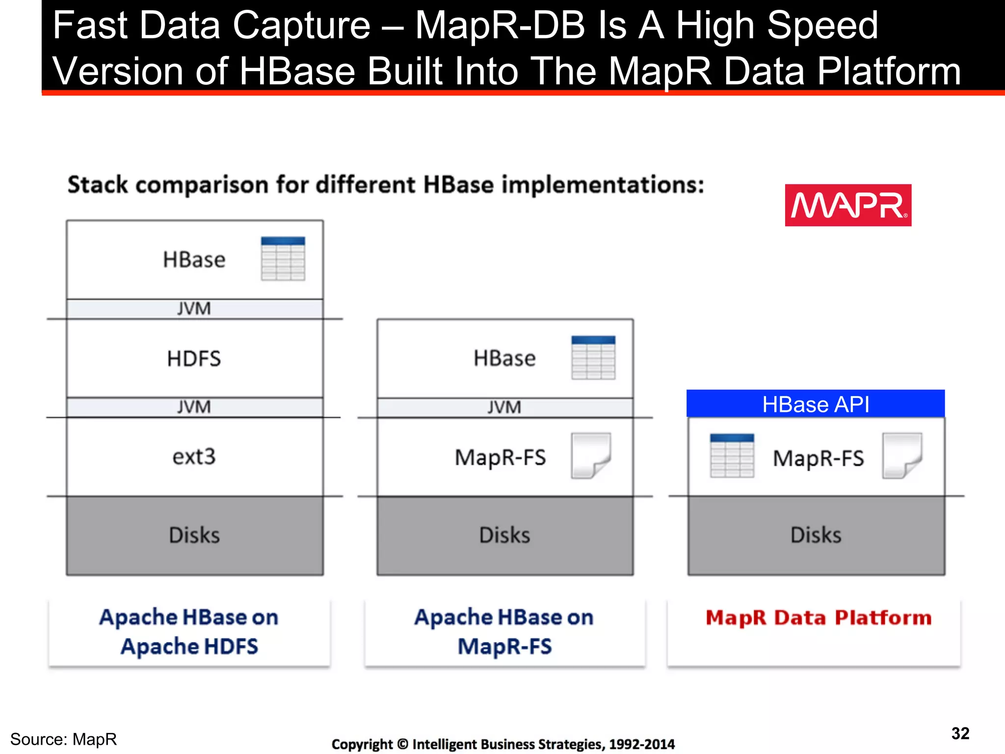 32
Fast Data Capture – MapR-DB Is A High Speed
Version of HBase Built Into The MapR Data Platform
HBase API
Source: MapR
 