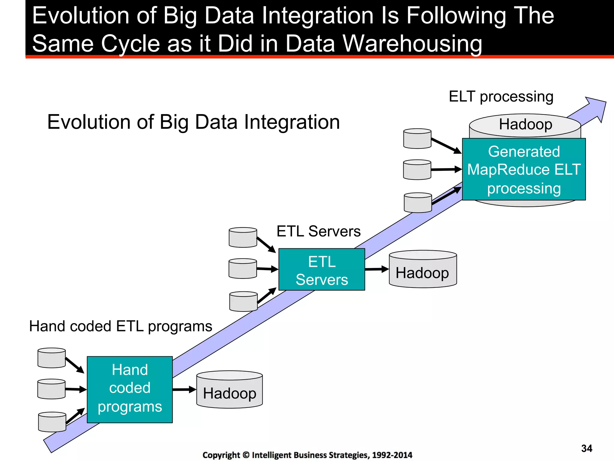 34
Evolution of Big Data Integration Is Following The
Same Cycle as it Did in Data Warehousing
Hand coded ETL programs
Hadoop
Hand
coded
programs
ETL Servers
Hadoop
ETL
Servers
ELT processing
Generated
MapReduce ELT
processing
HadoopEvolution of Big Data Integration
 