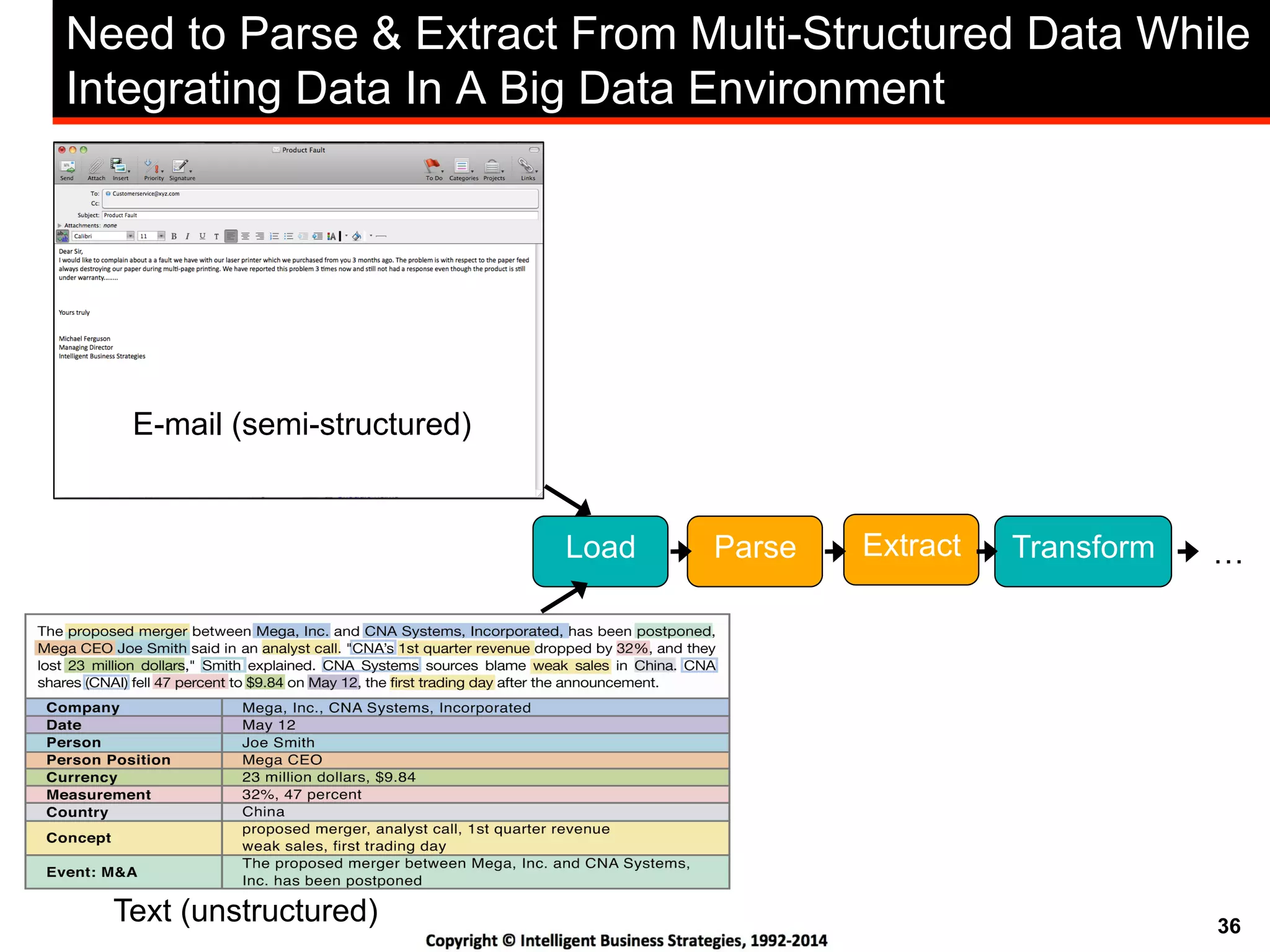 36
Need to Parse & Extract From Multi-Structured Data While
Integrating Data In A Big Data Environment
E-mail (semi-structured)
Text (unstructured)
ExtractParse TransformLoad …
 