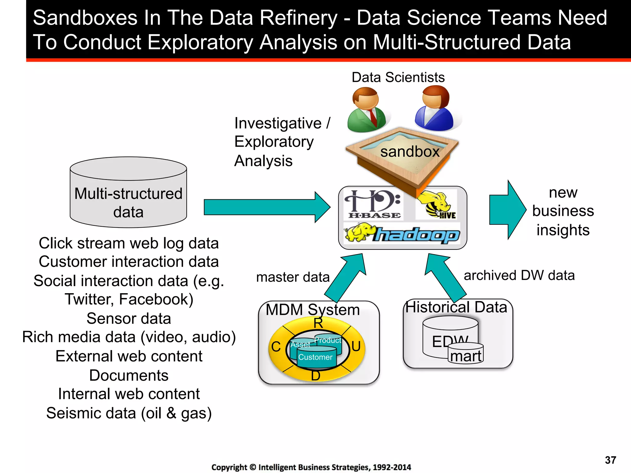 37
Sandboxes In The Data Refinery - Data Science Teams Need
To Conduct Exploratory Analysis on Multi-Structured Data
Click stream web log data
Customer interaction data
Social interaction data (e.g.
Twitter, Facebook)
Sensor data
Rich media data (video, audio)
External web content
Documents
Internal web content
Seismic data (oil & gas)
Investigative /
Exploratory
Analysis
C
R
U
D
Asset
Customer
Product
MDM System
EDW
mart
new
business
insights
sandbox
Multi-structured
data
Historical Data
archived DW datamaster data
Data Scientists
 
