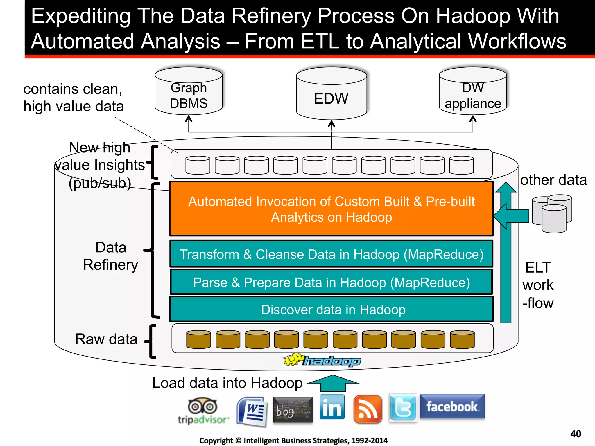 40
Expediting The Data Refinery Process On Hadoop With
Automated Analysis – From ETL to Analytical Workflows
Parse & Prepare Data in Hadoop (MapReduce)
Transform & Cleanse Data in Hadoop (MapReduce)
Discover data in Hadoop
ELT
work
-flow
other data
Raw data
Load data into Hadoop
Data
Refinery
EDW
Graph
DBMS
DW
appliance
Automated Invocation of Custom Built & Pre-built
Analytics on Hadoop
contains clean,
high value data
New high
value Insights
(pub/sub)
 